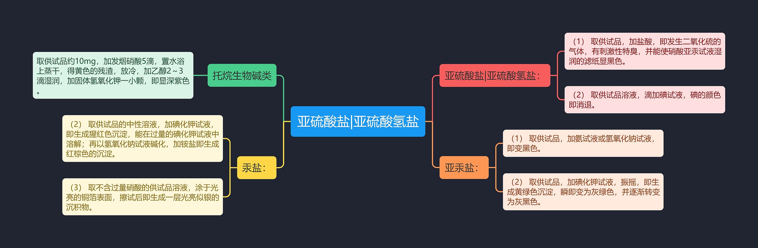 亚硫酸盐|亚硫酸氢盐思维导图