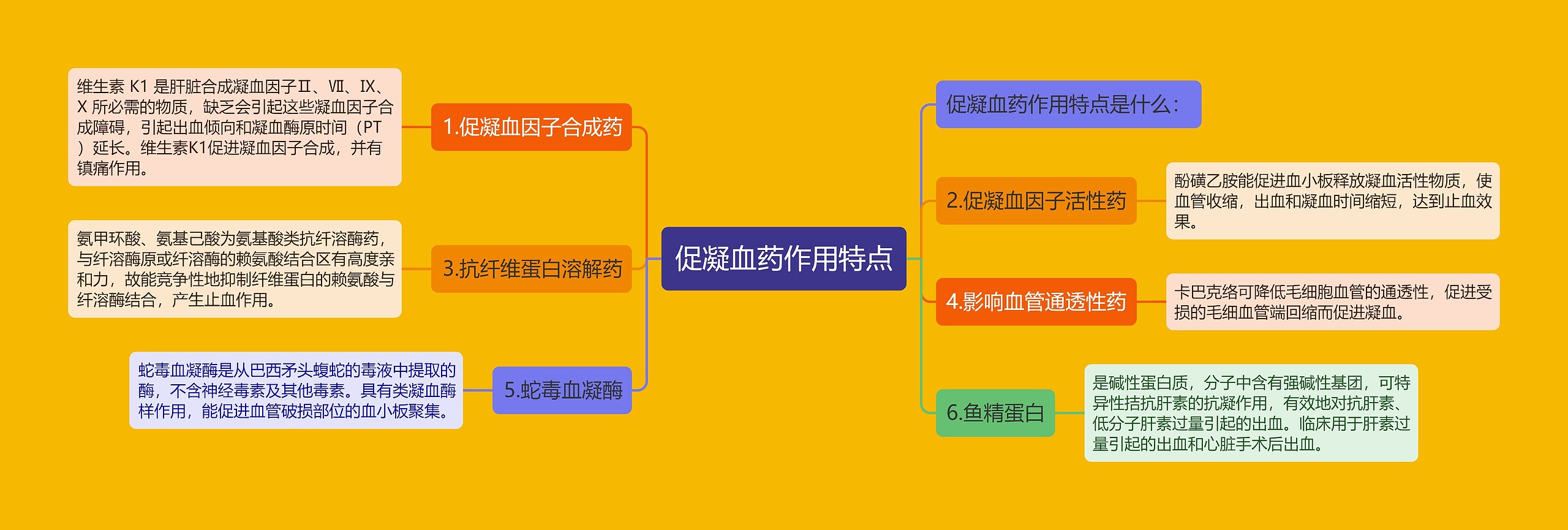 促凝血药作用特点 促凝血药作用特点