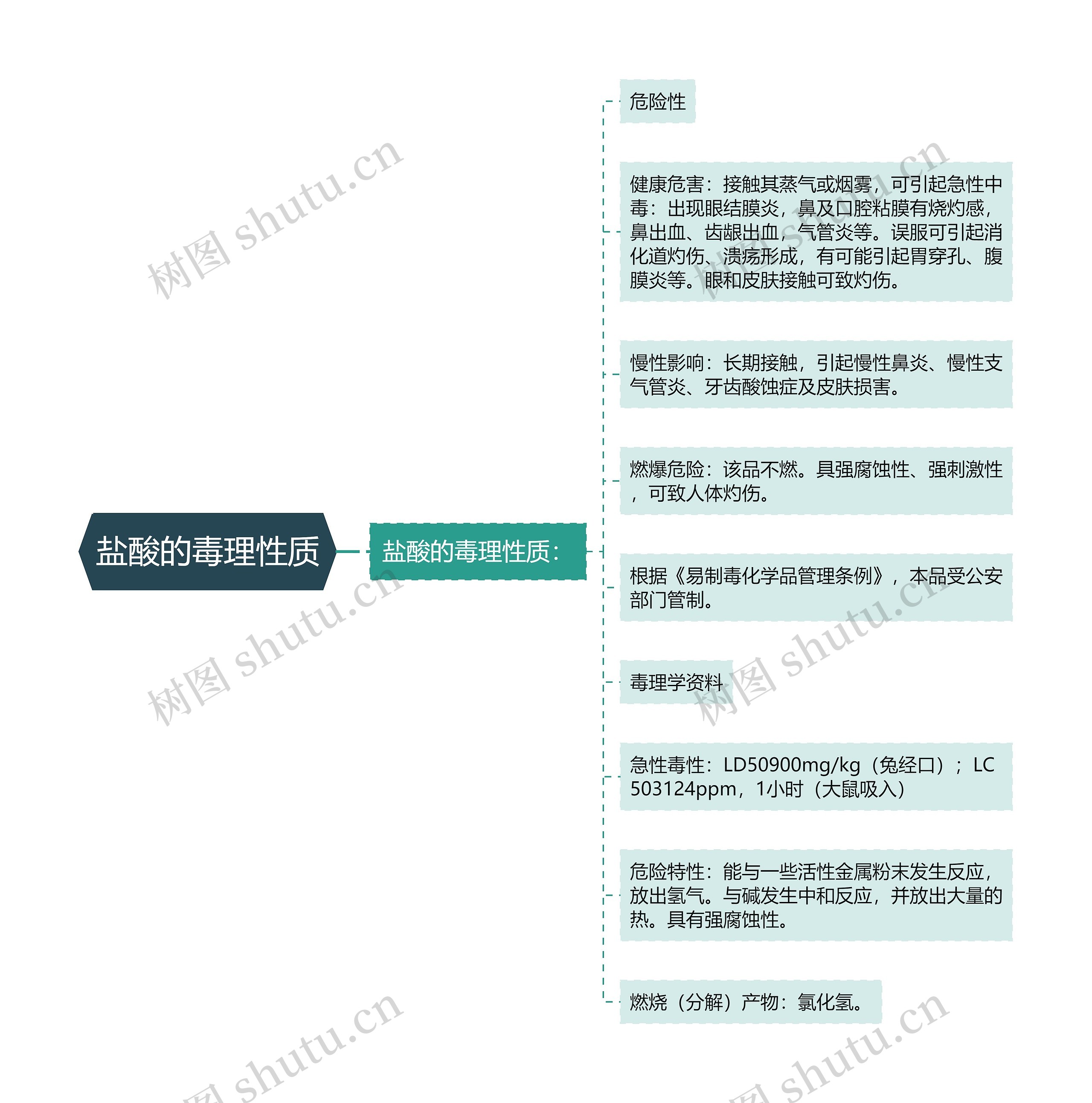 盐酸的毒理性质