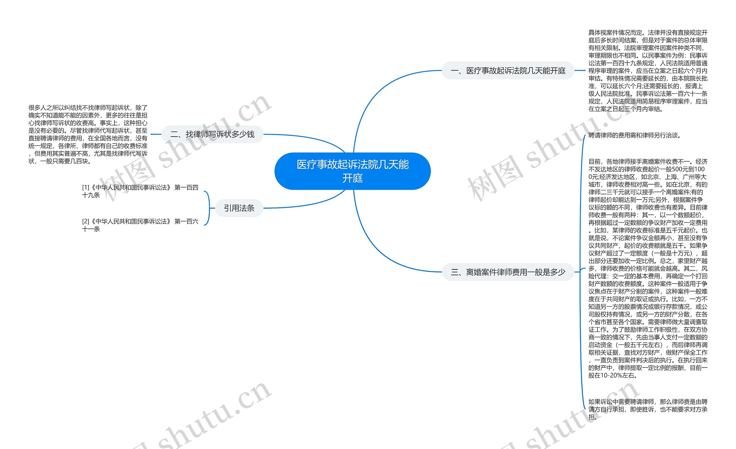 医疗事故起诉法院几天能开庭思维导图