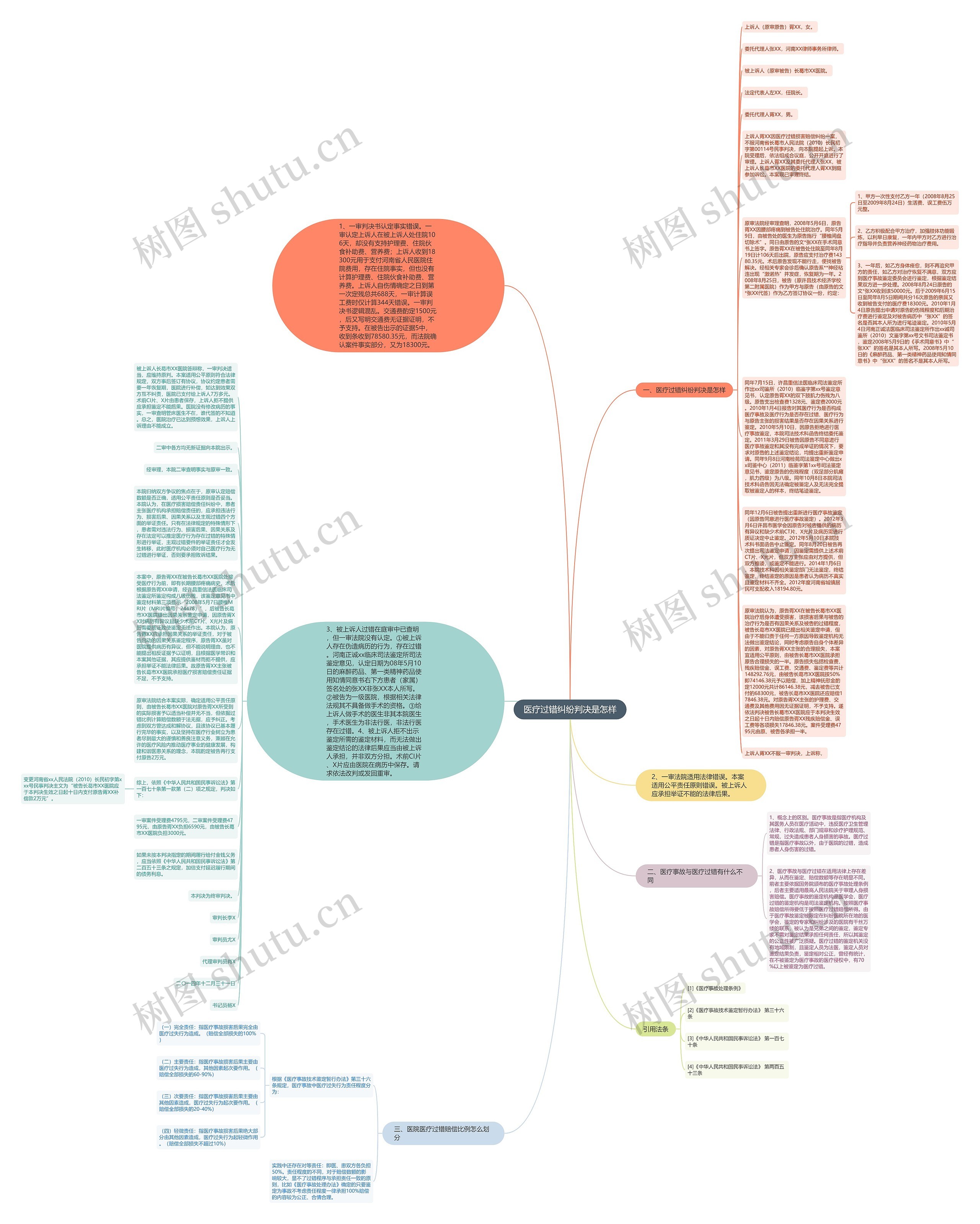 医疗过错纠纷判决是怎样思维导图