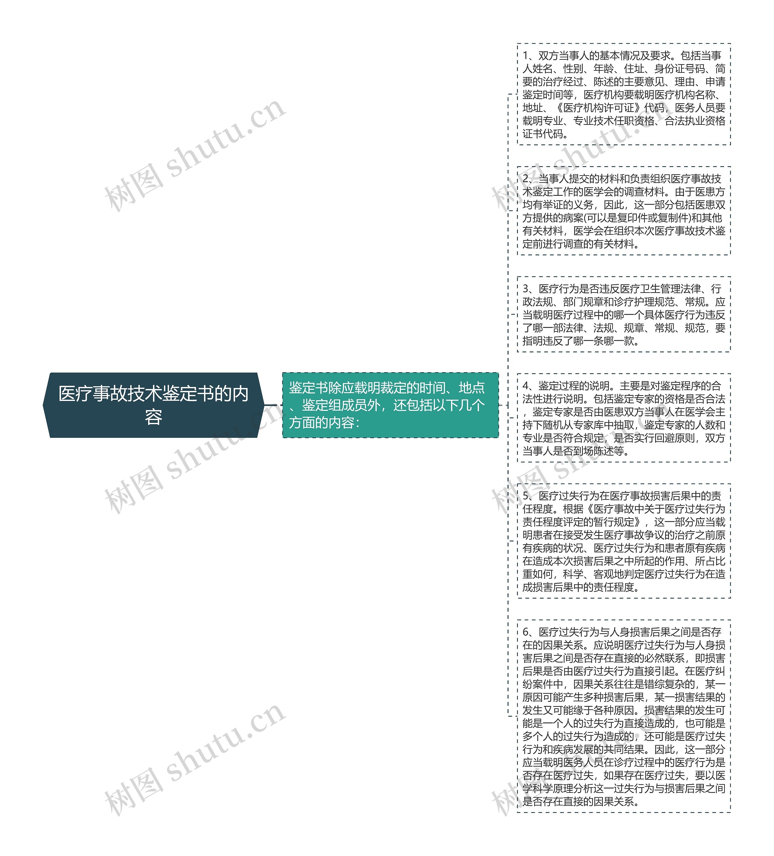 医疗事故技术鉴定书的内容