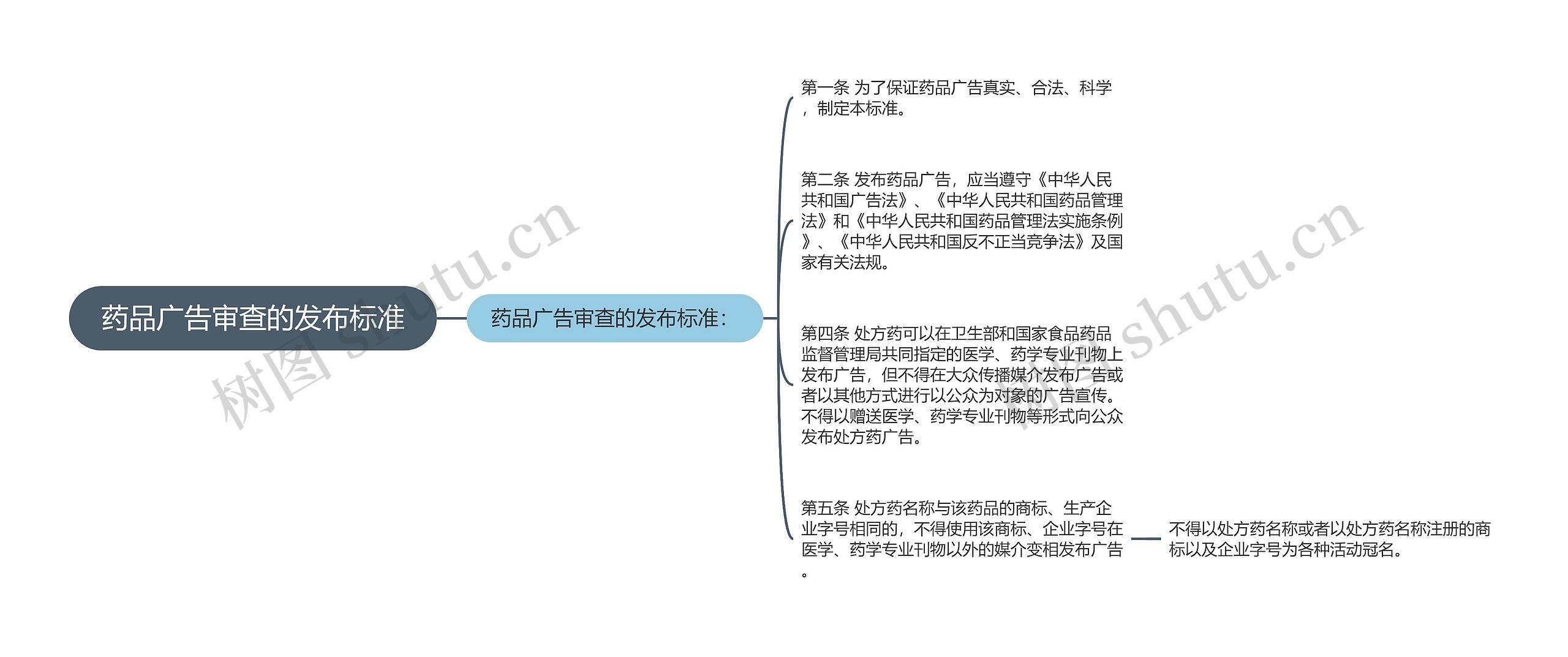 药品广告审查的发布标准思维导图