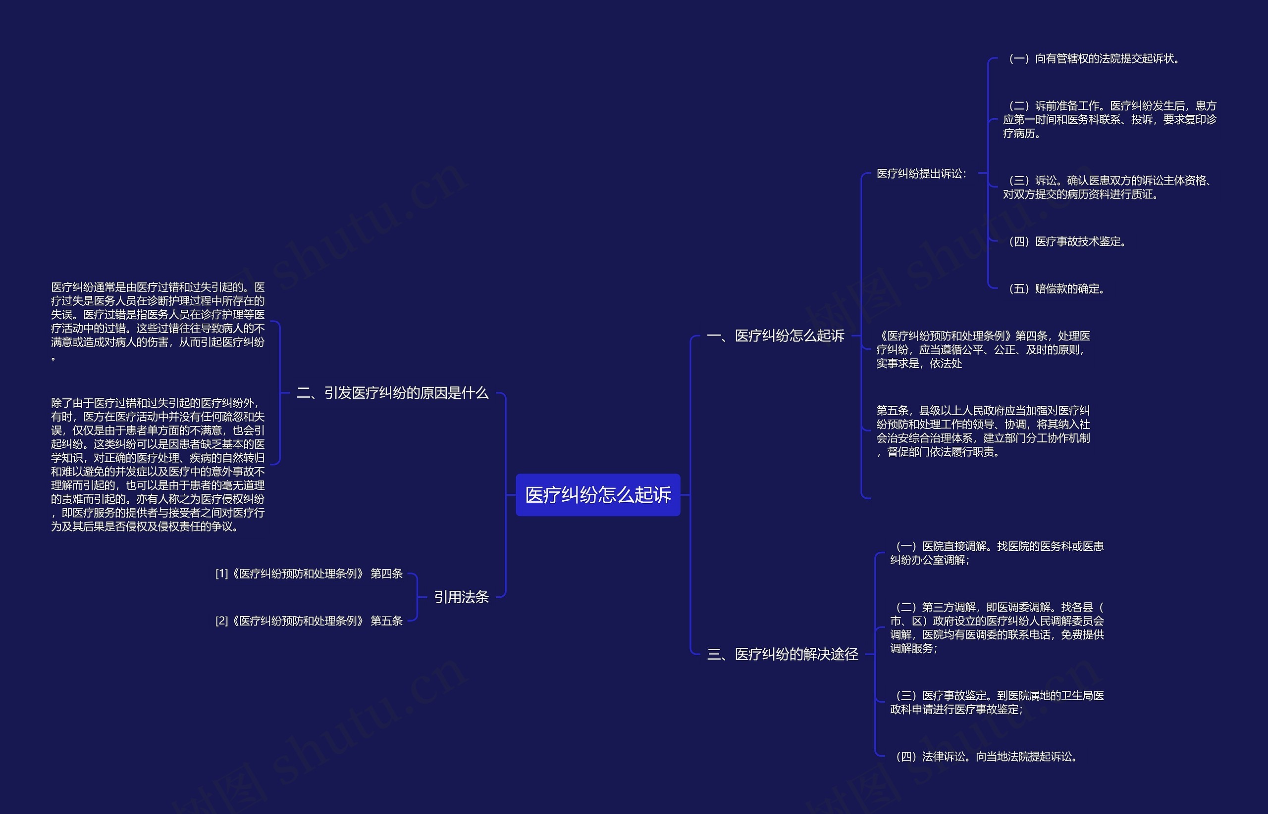 医疗纠纷怎么起诉思维导图