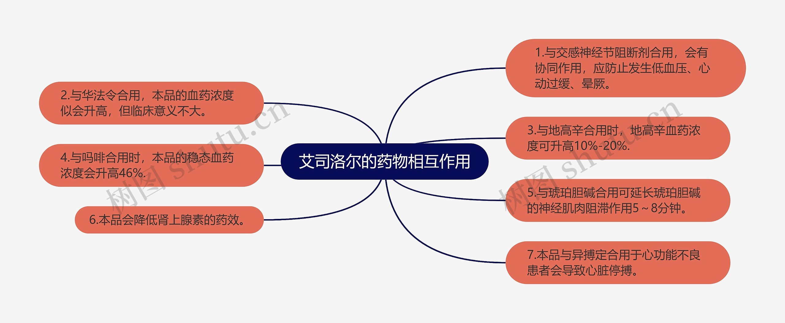 艾司洛尔的药物相互作用