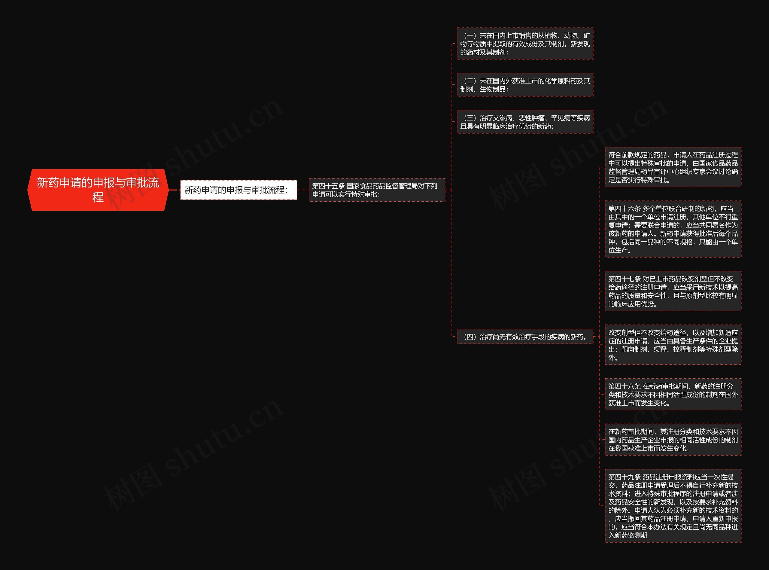 新药申请的申报与审批流程 新药申请的申报与审批流程