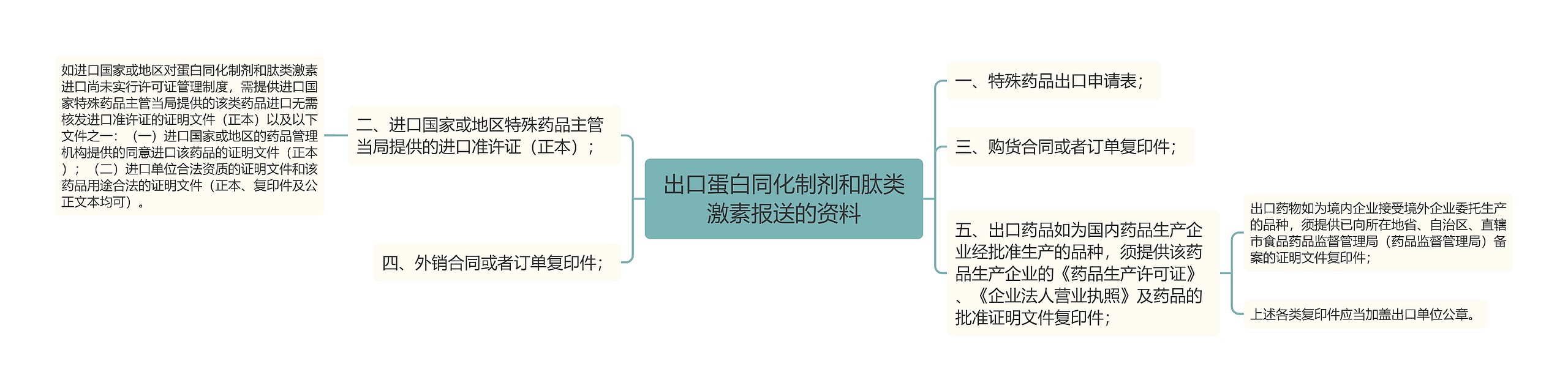 出口蛋白同化制剂和肽类激素报送的资料 出口蛋白同化制剂和肽类激素报送的资料