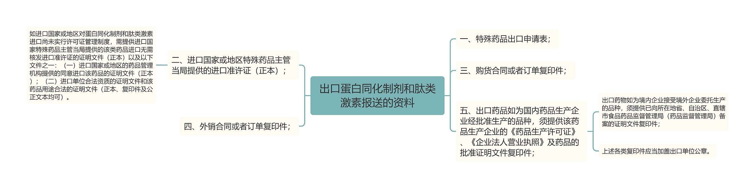 出口蛋白同化制剂和肽类激素报送的资料