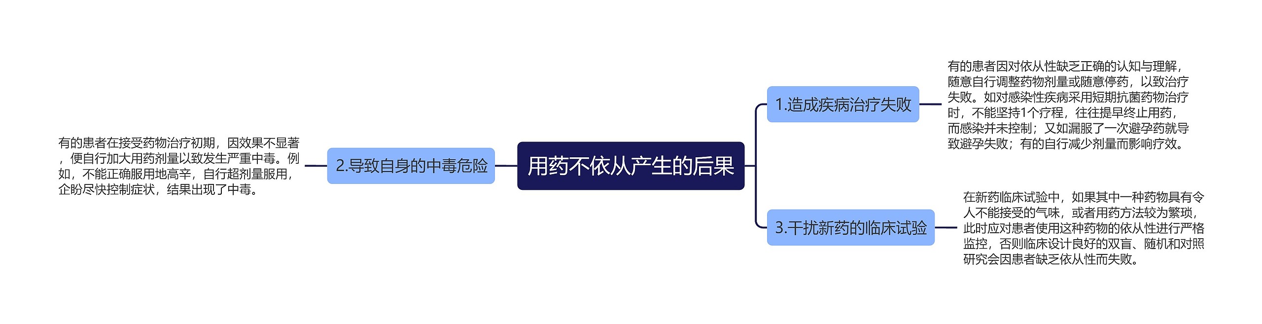 用药不依从产生的后果思维导图