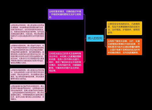 病人的权利