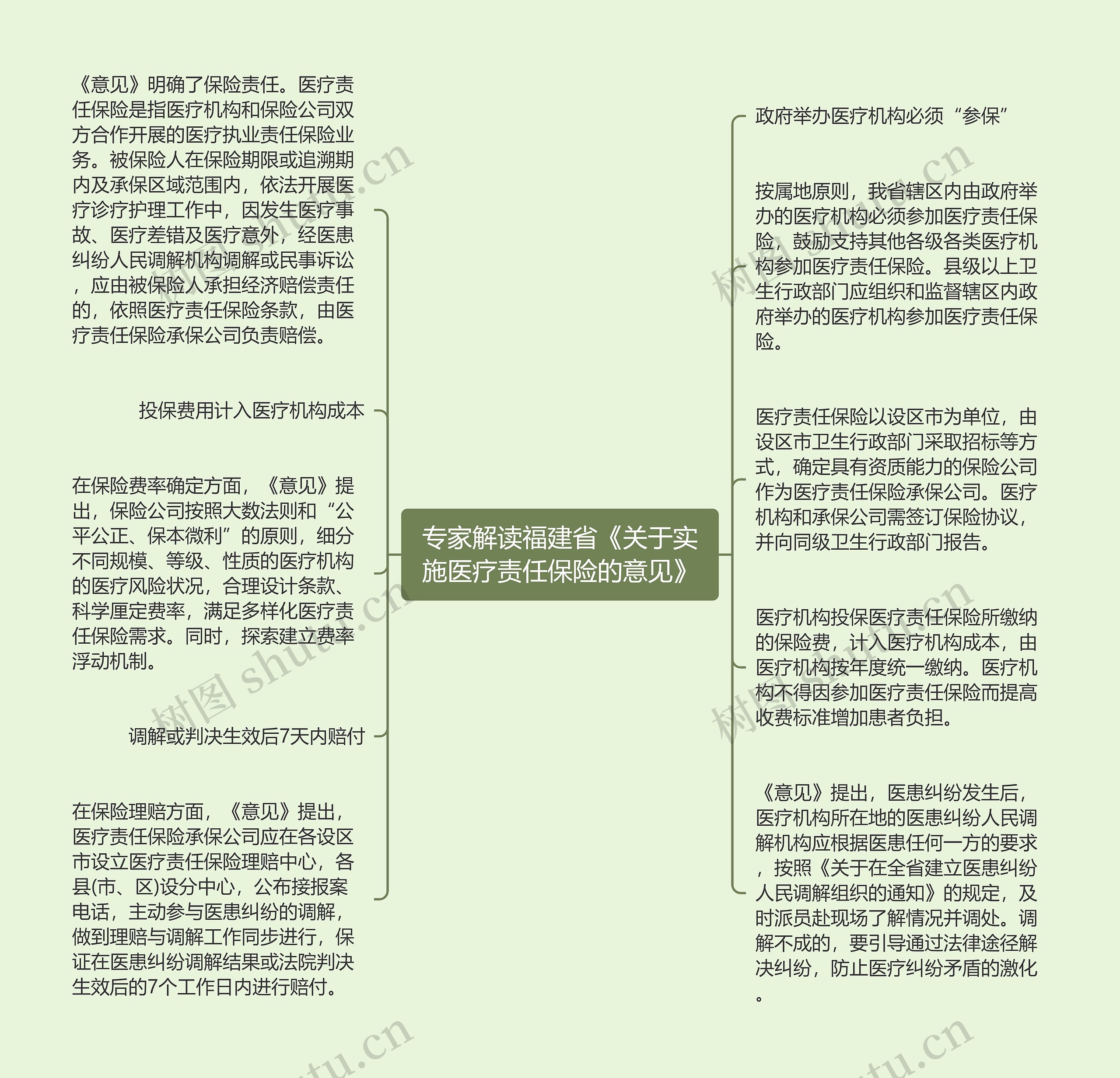 专家解读福建省《关于实施医疗责任保险的意见》思维导图