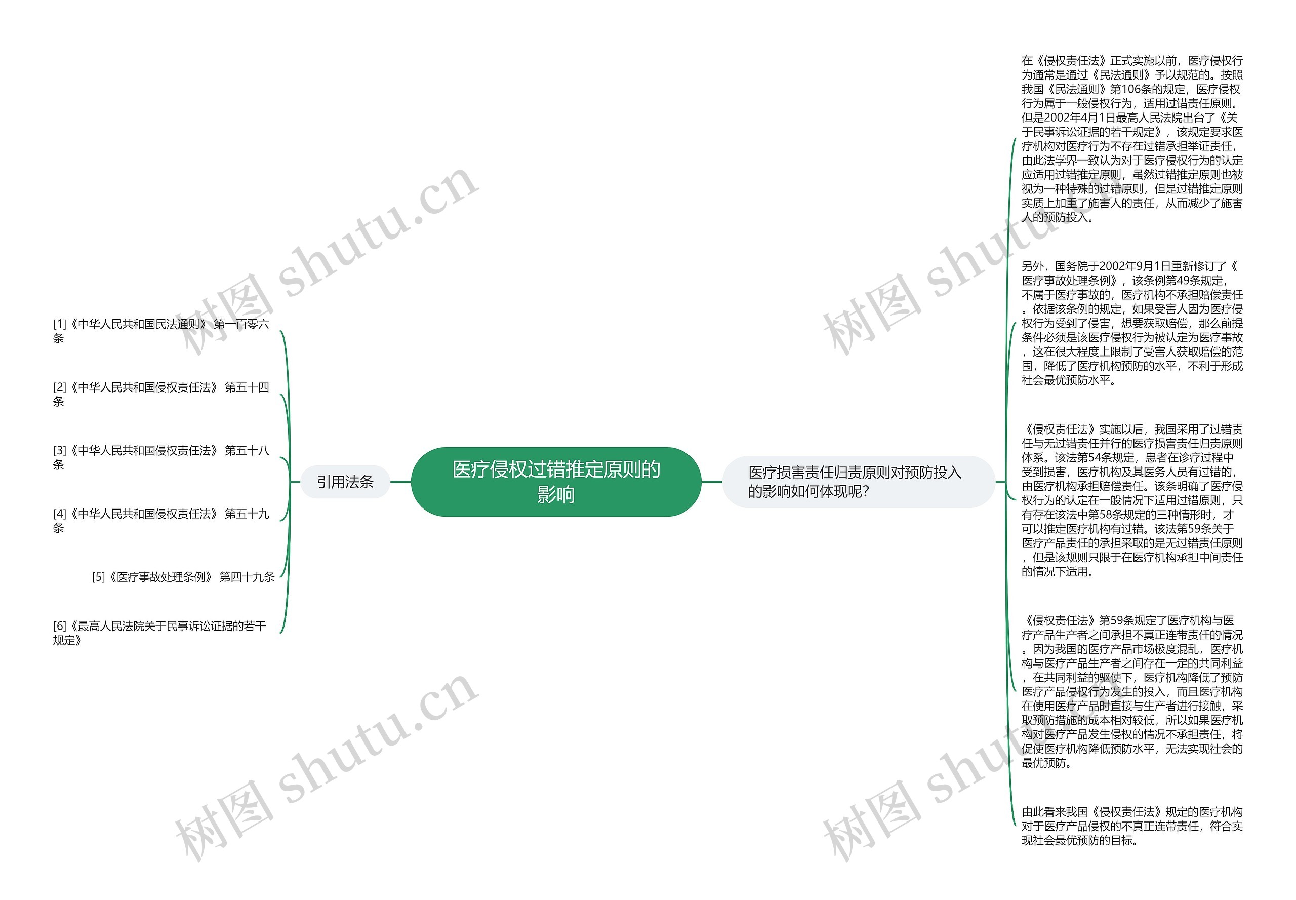 医疗侵权过错推定原则的影响思维导图