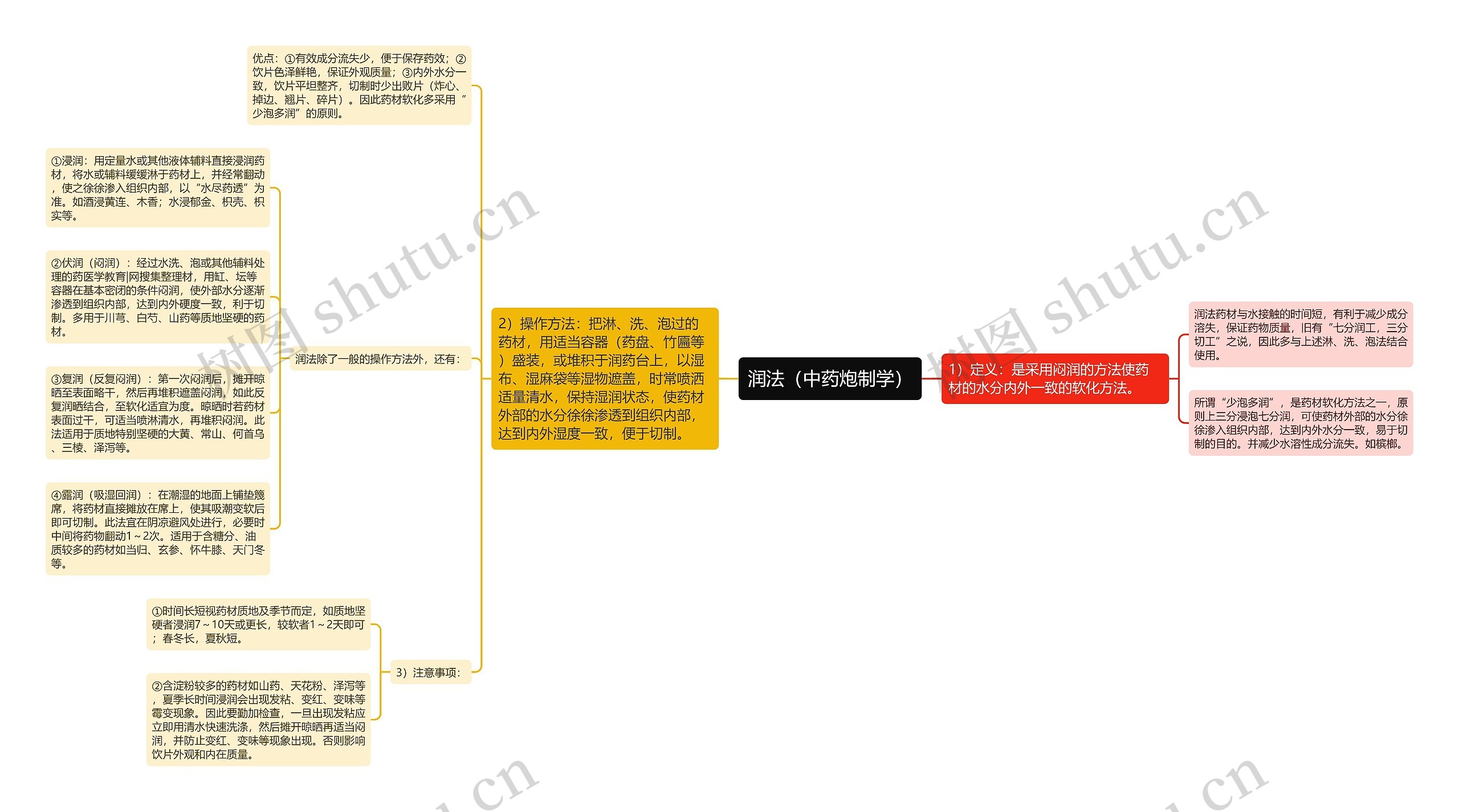 润法（中药炮制学）思维导图