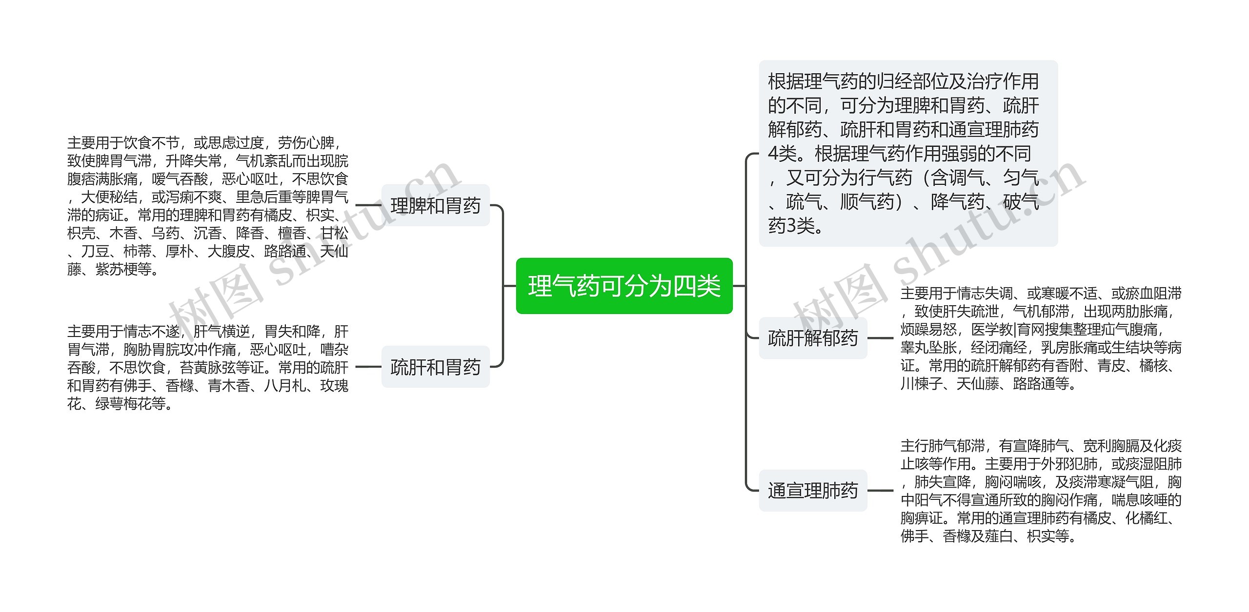 理气药可分为四类思维导图