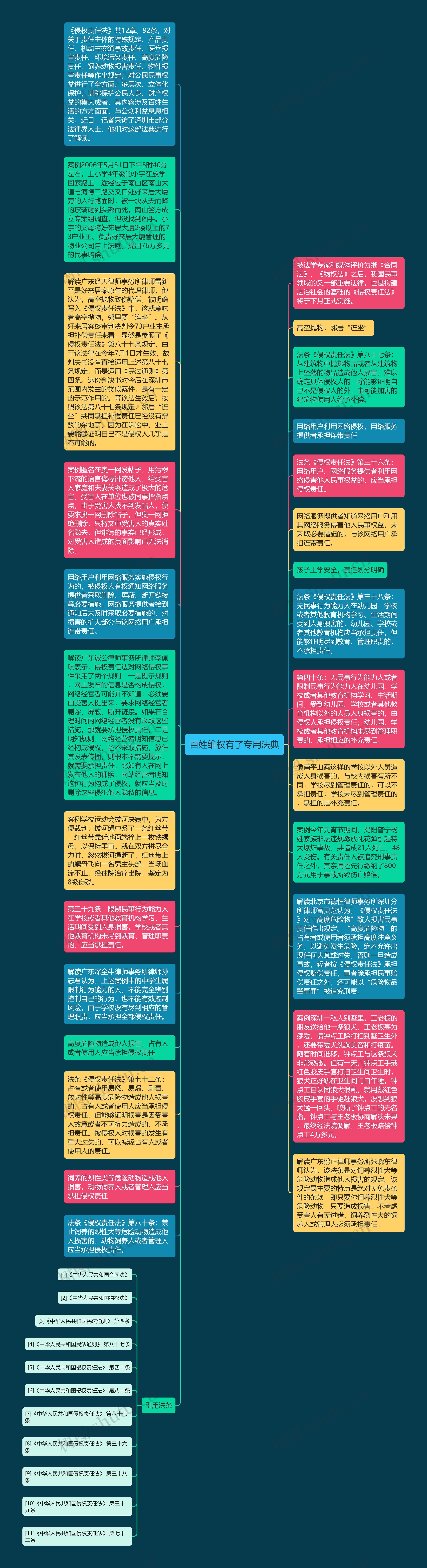 百姓维权有了专用法典思维导图