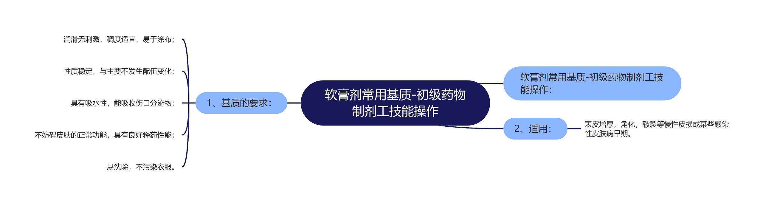 软膏剂常用基质-初级药物制剂工技能操作思维导图