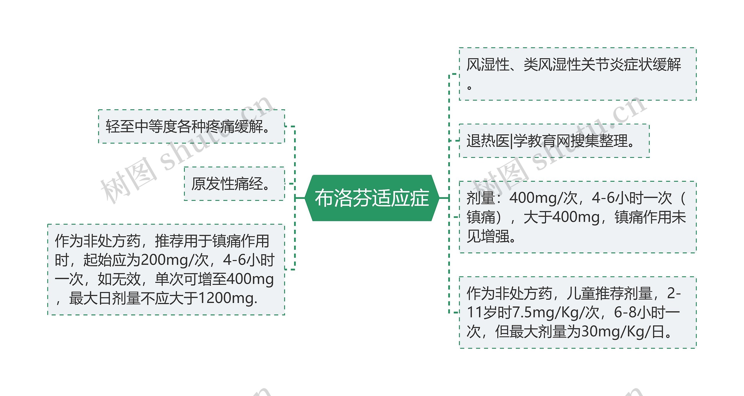 布洛芬适应症