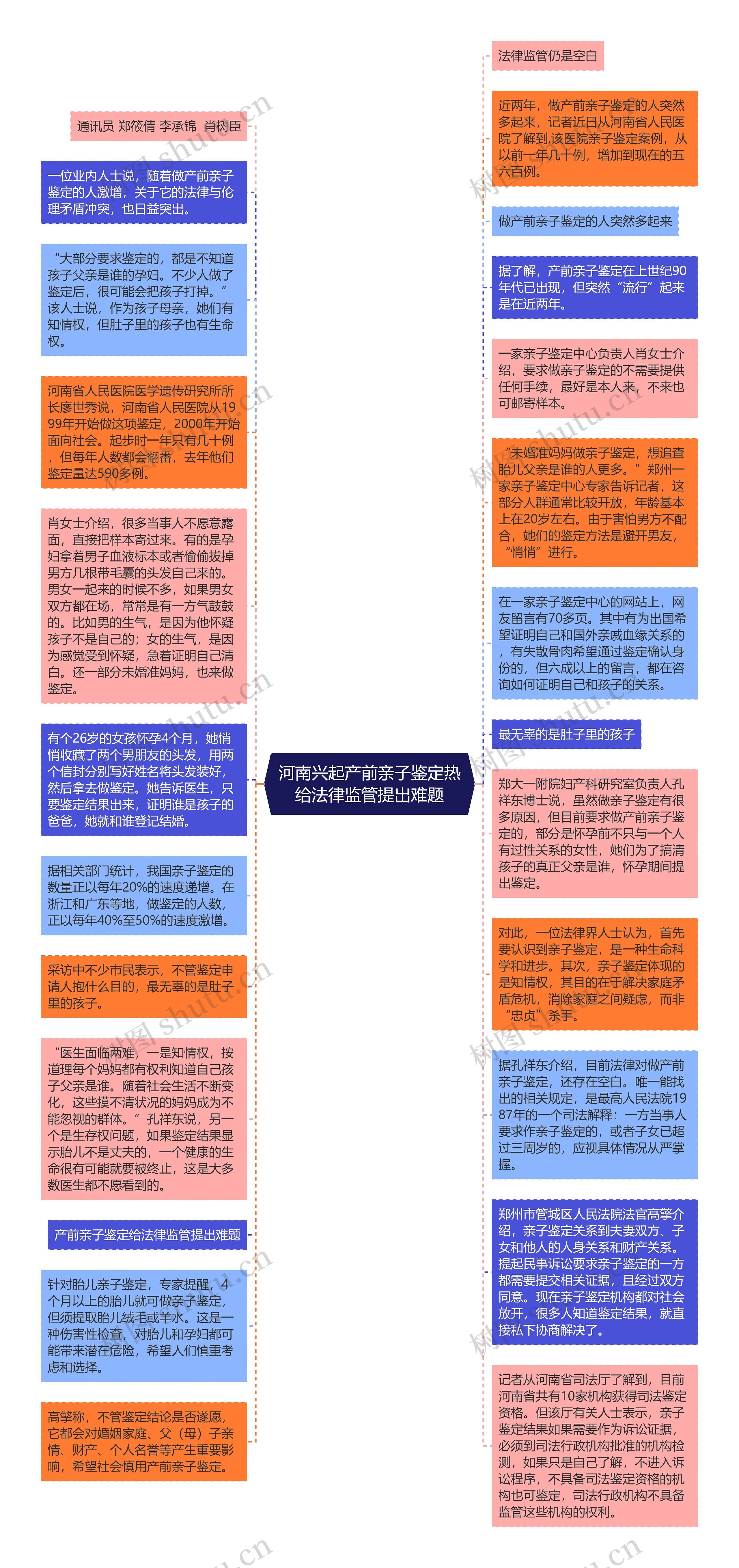 河南兴起产前亲子鉴定热给法律监管提出难题思维导图