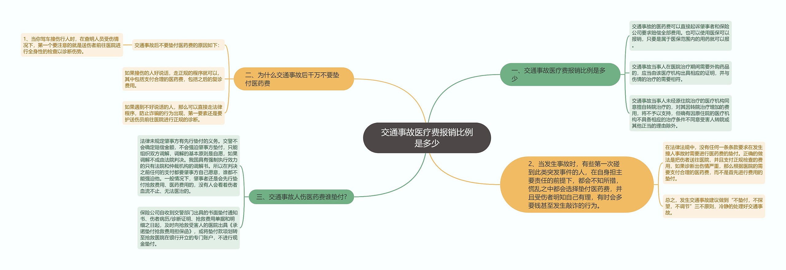 交通事故医疗费报销比例是多少