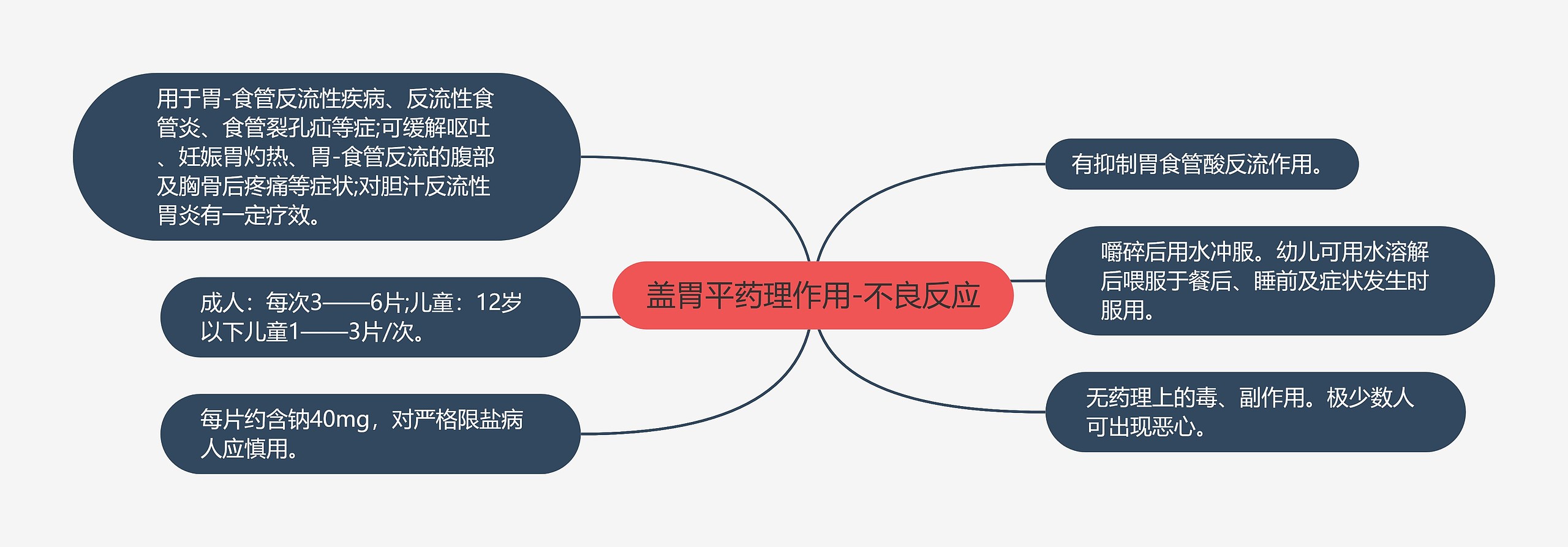 盖胃平药理作用-不良反应思维导图