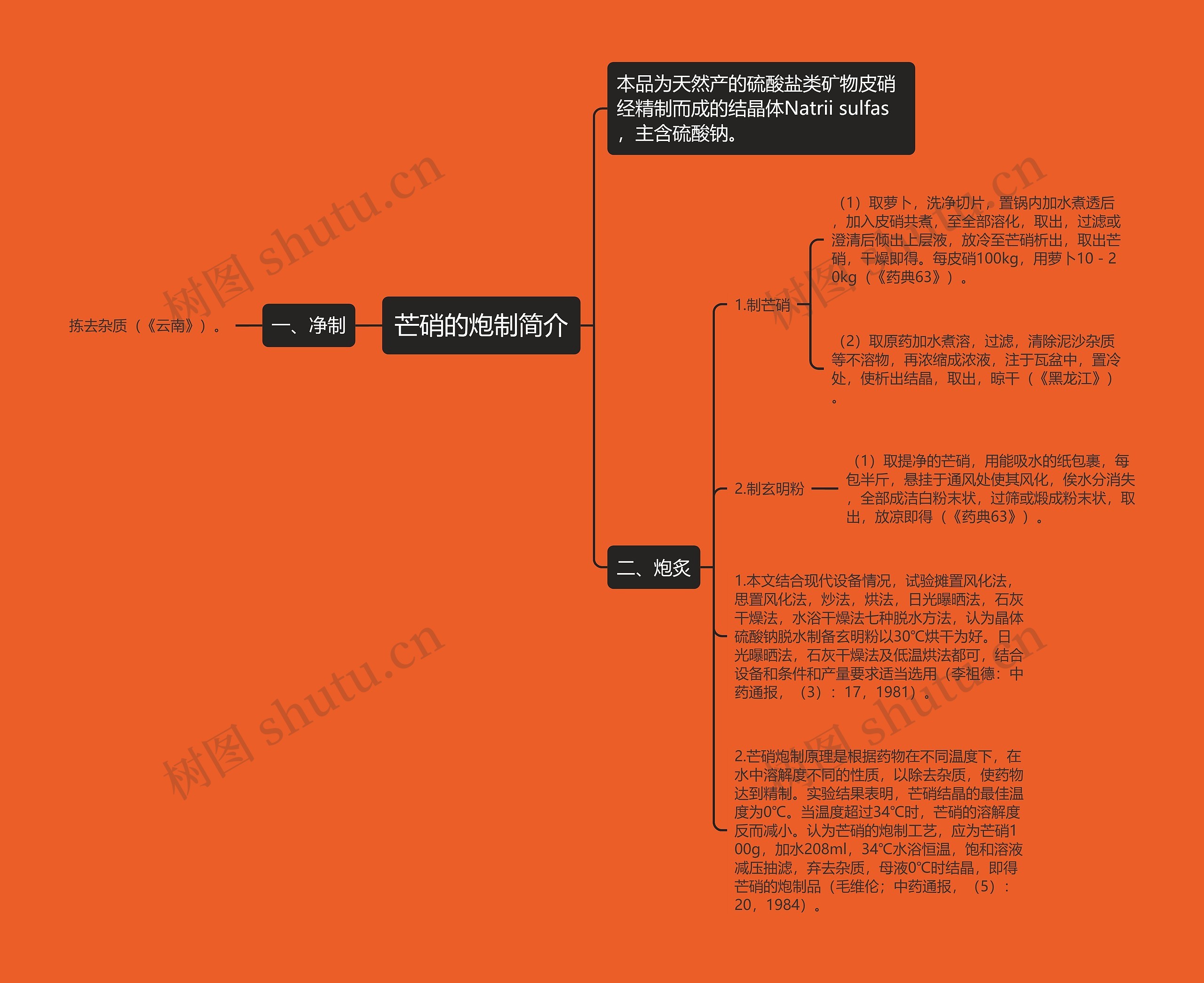 芒硝的炮制简介思维导图