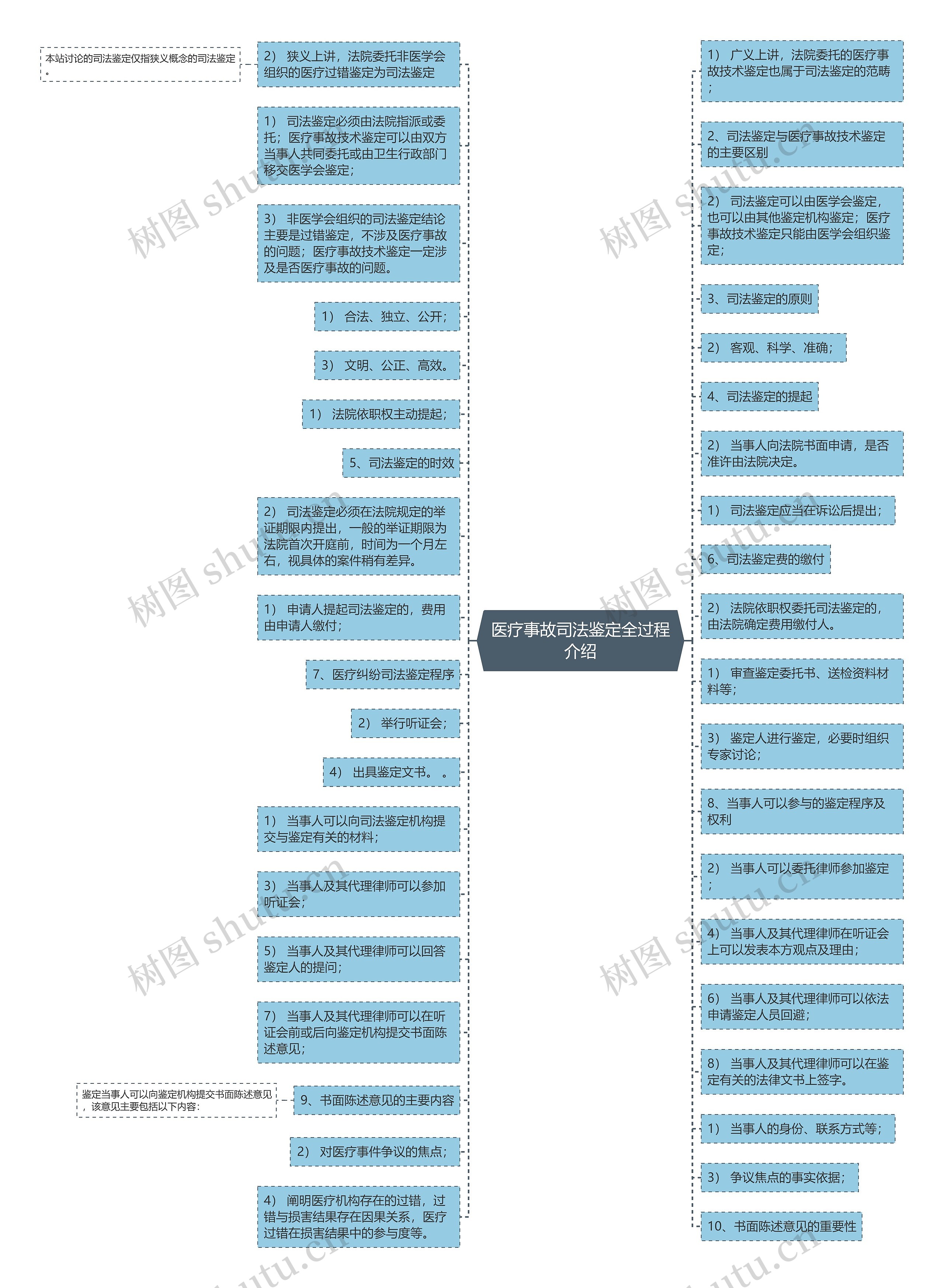 医疗事故司法鉴定全过程介绍