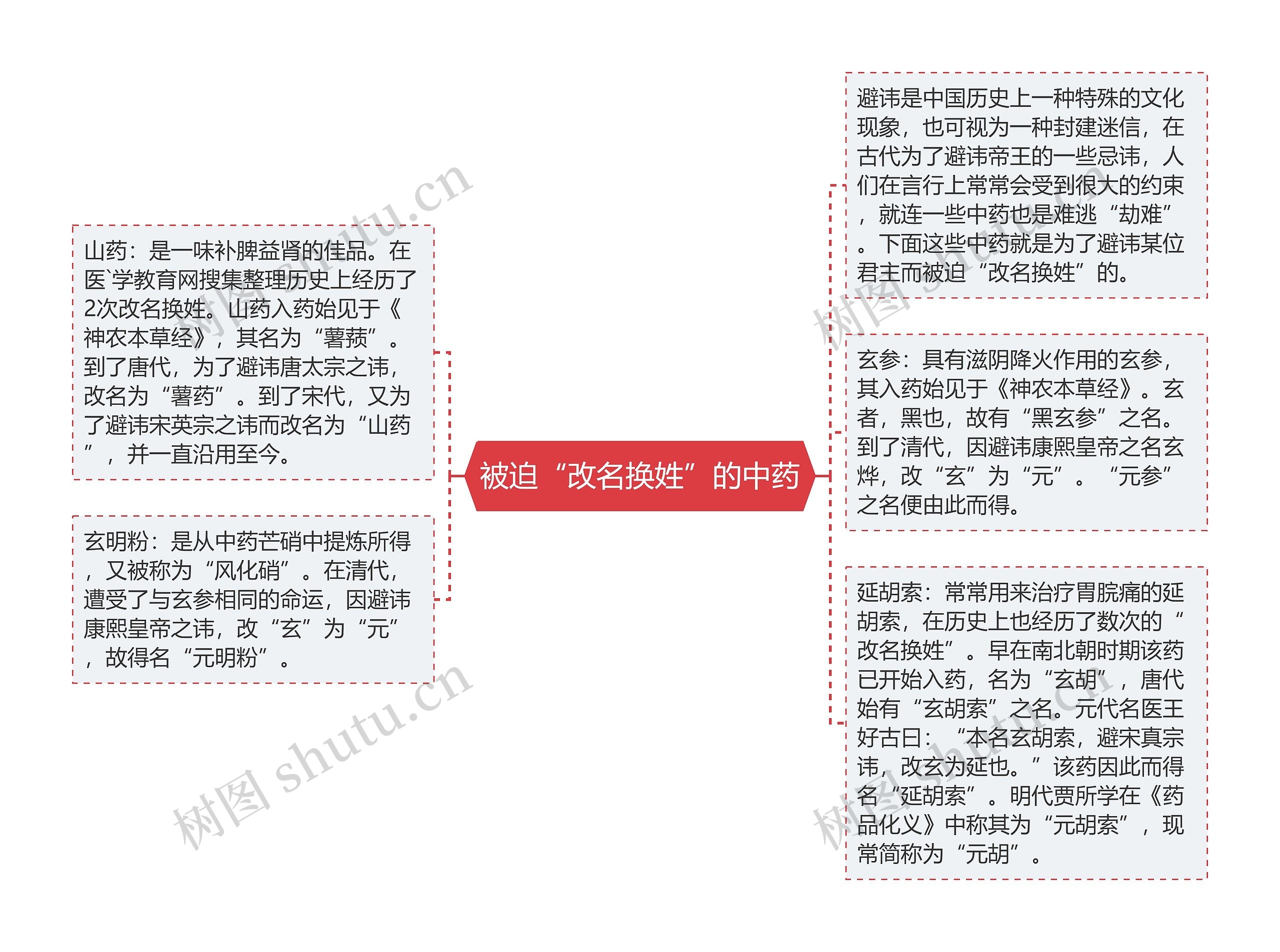 被迫“改名换姓”的中药思维导图