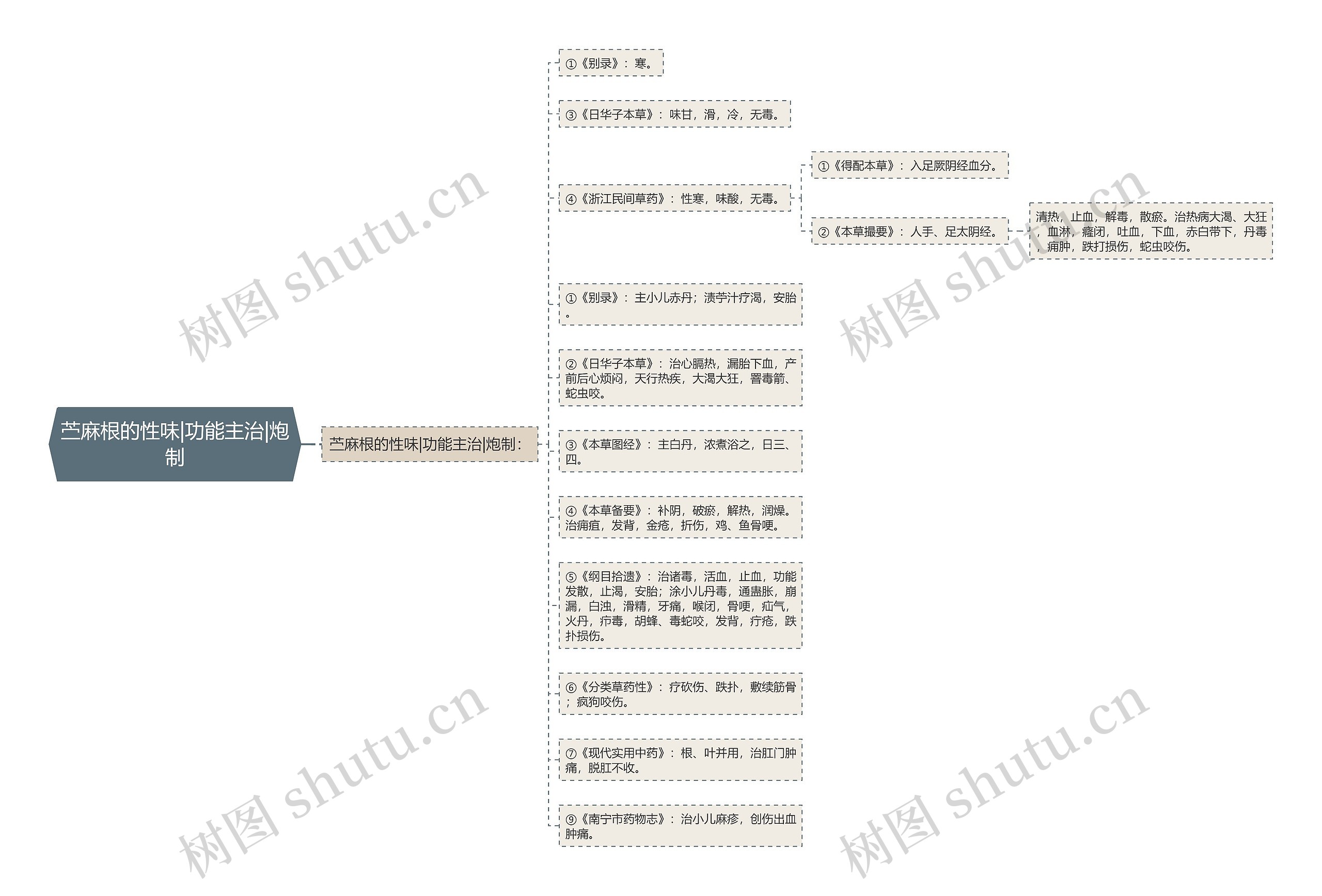 苎麻根的性味|功能主治|炮制思维导图