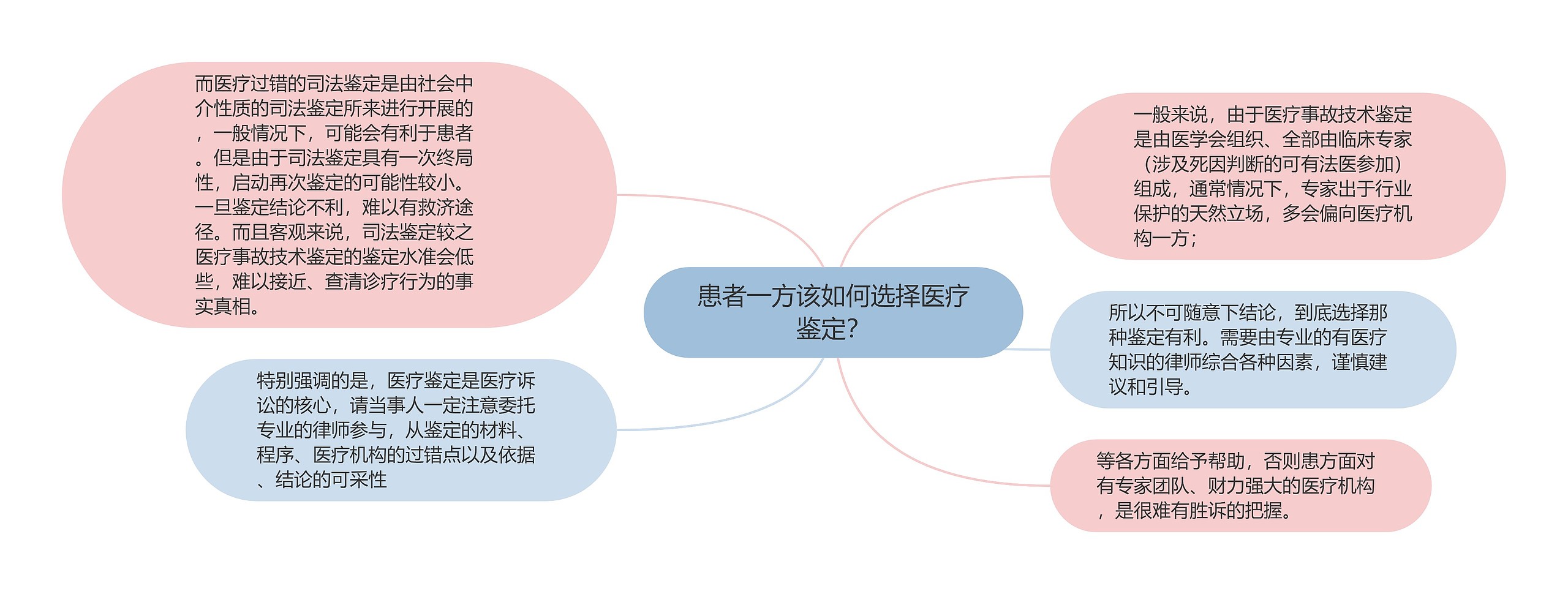 患者一方该如何选择医疗鉴定? 患者一方该如何选择医疗鉴定?