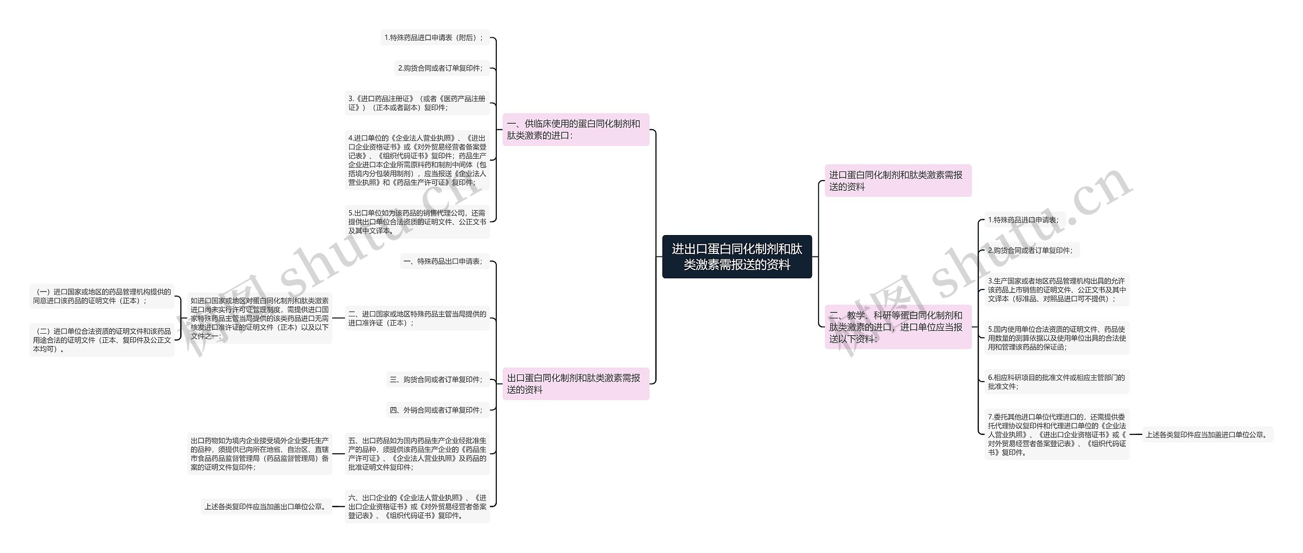 进出口蛋白同化制剂和肽类激素需报送的资料思维导图