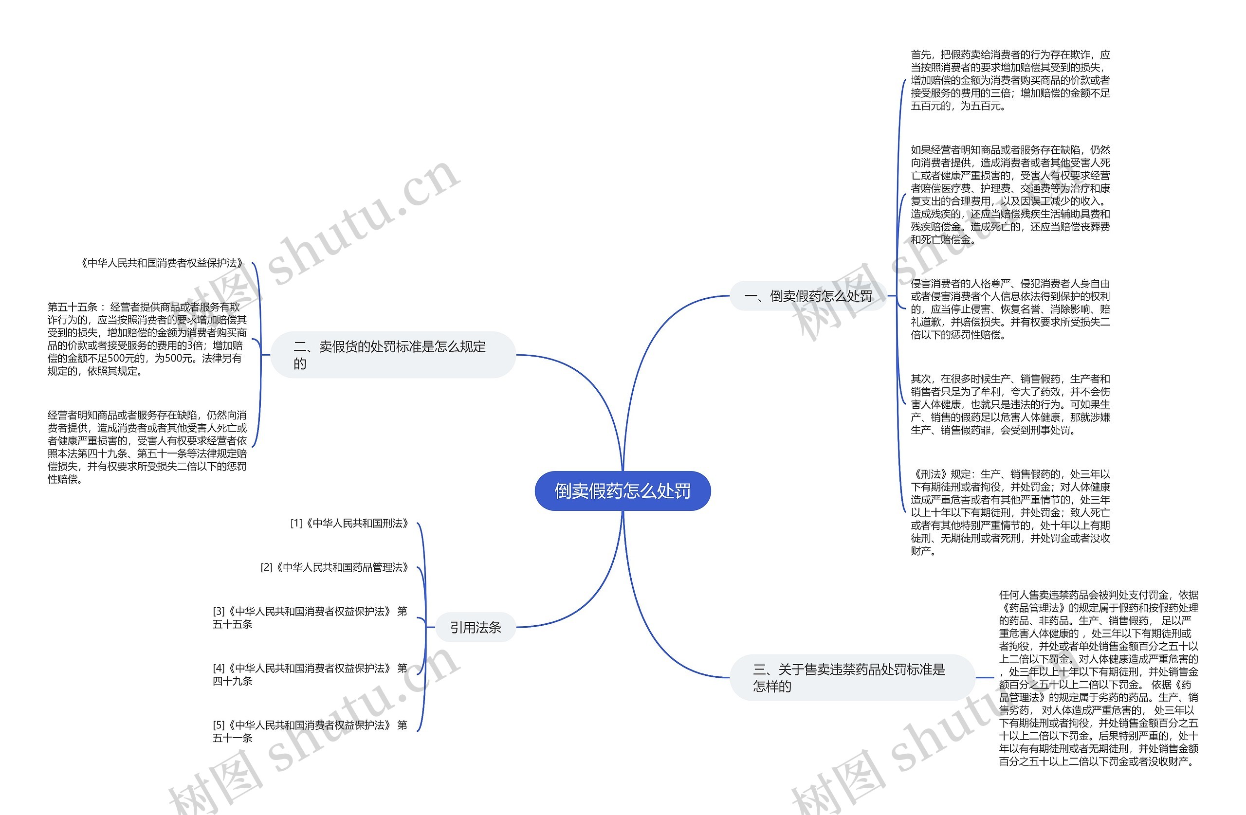 倒卖假药怎么处罚思维导图