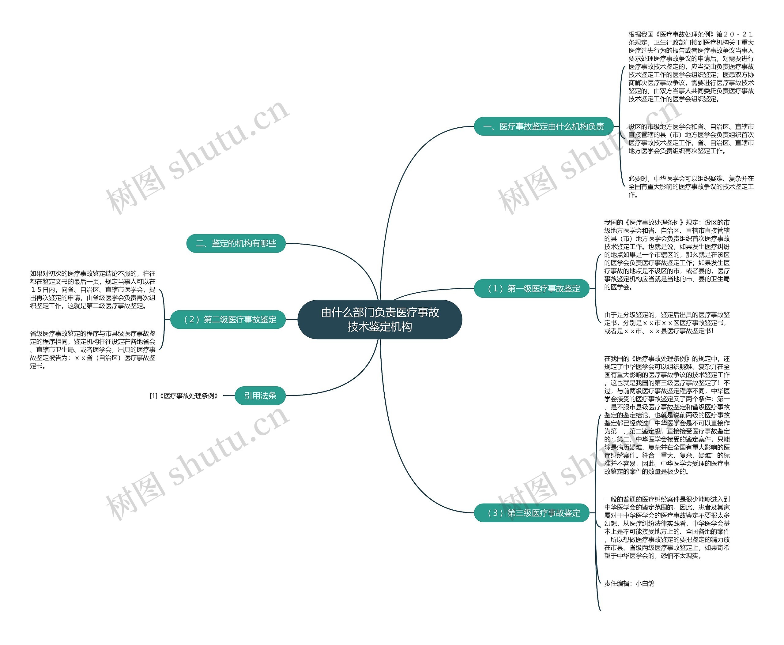 由什么部门负责医疗事故技术鉴定机构思维导图