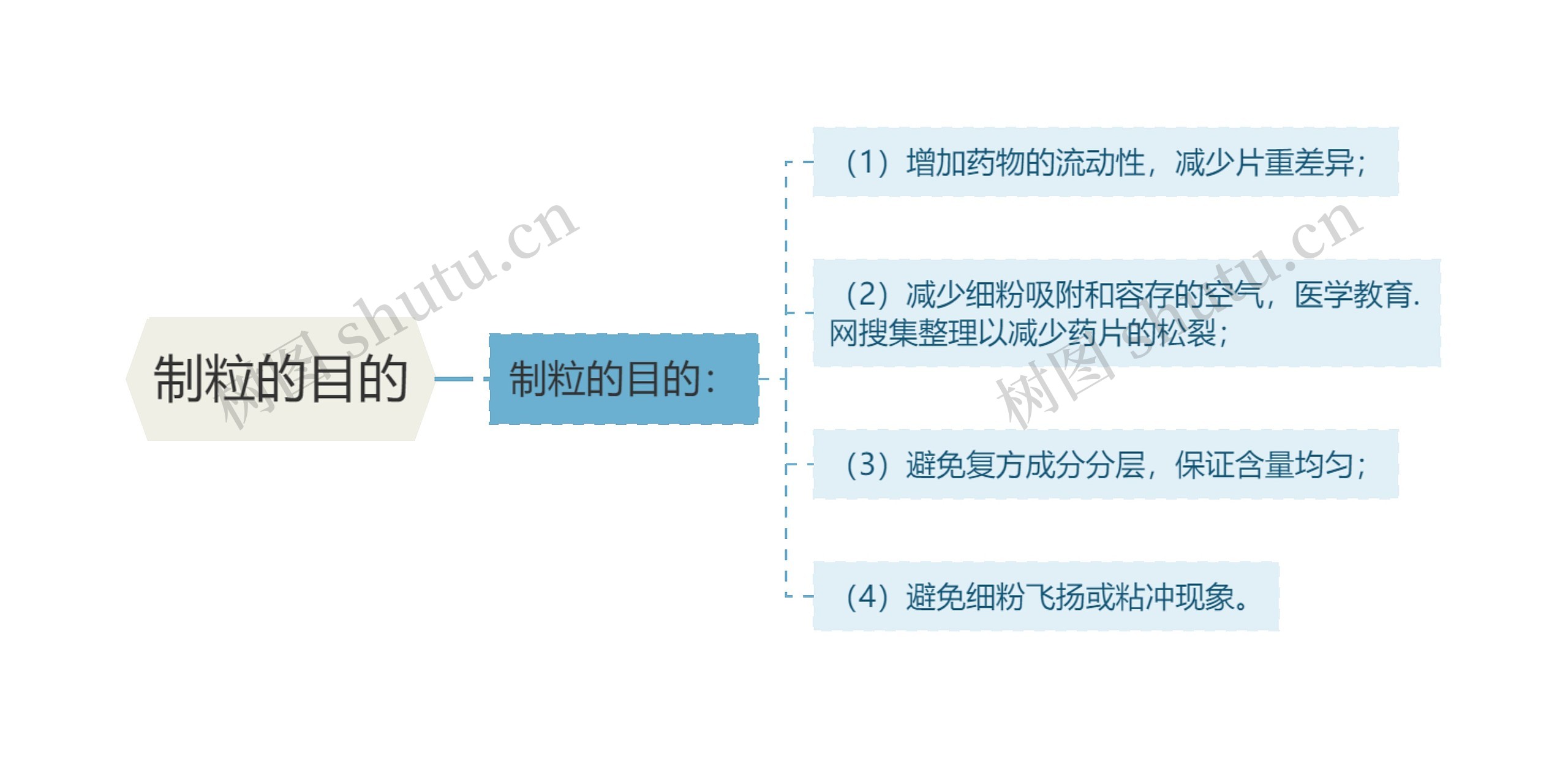 制粒的目的