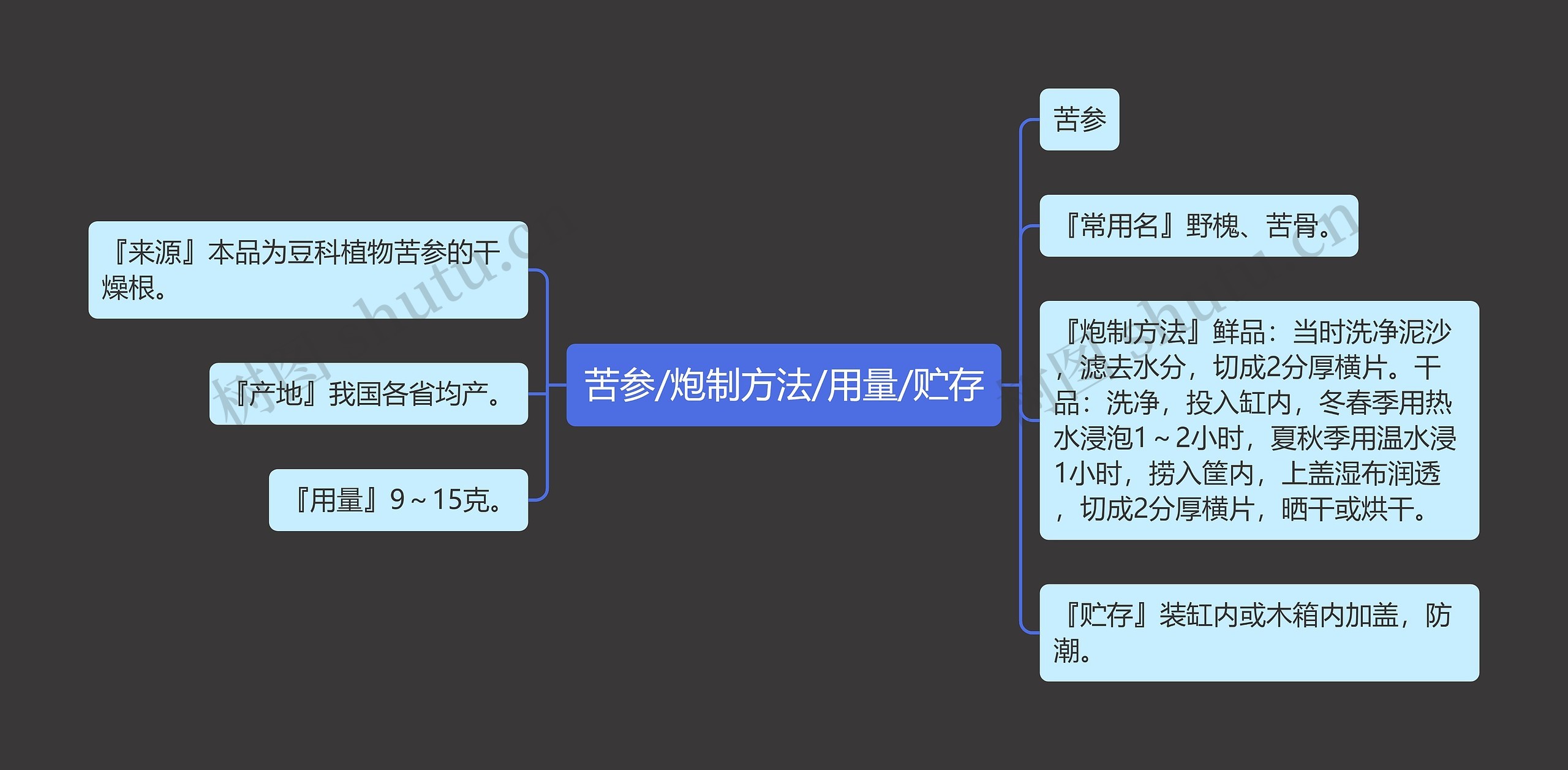 苦参/炮制方法/用量/贮存