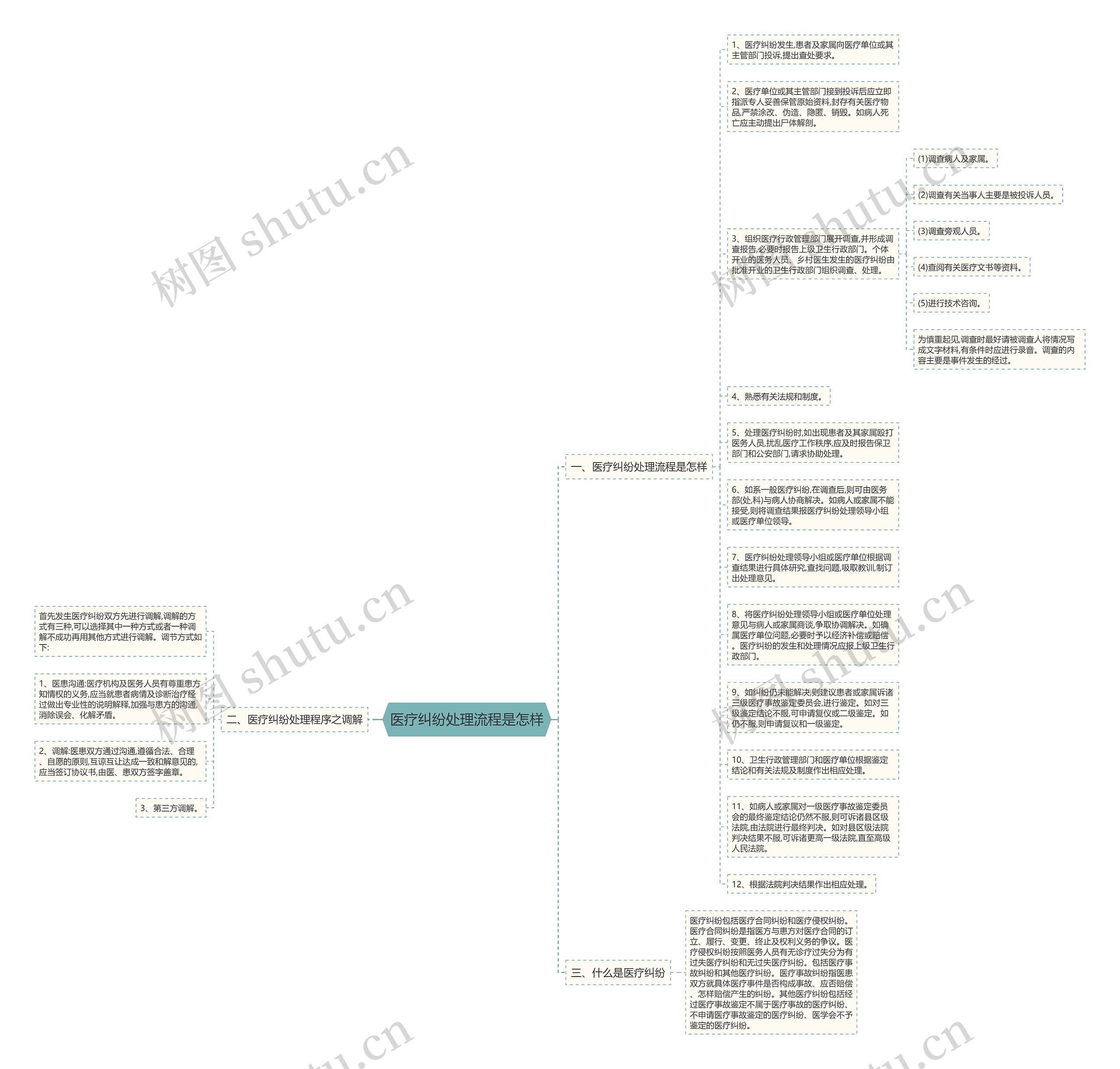 医疗纠纷处理流程是怎样思维导图