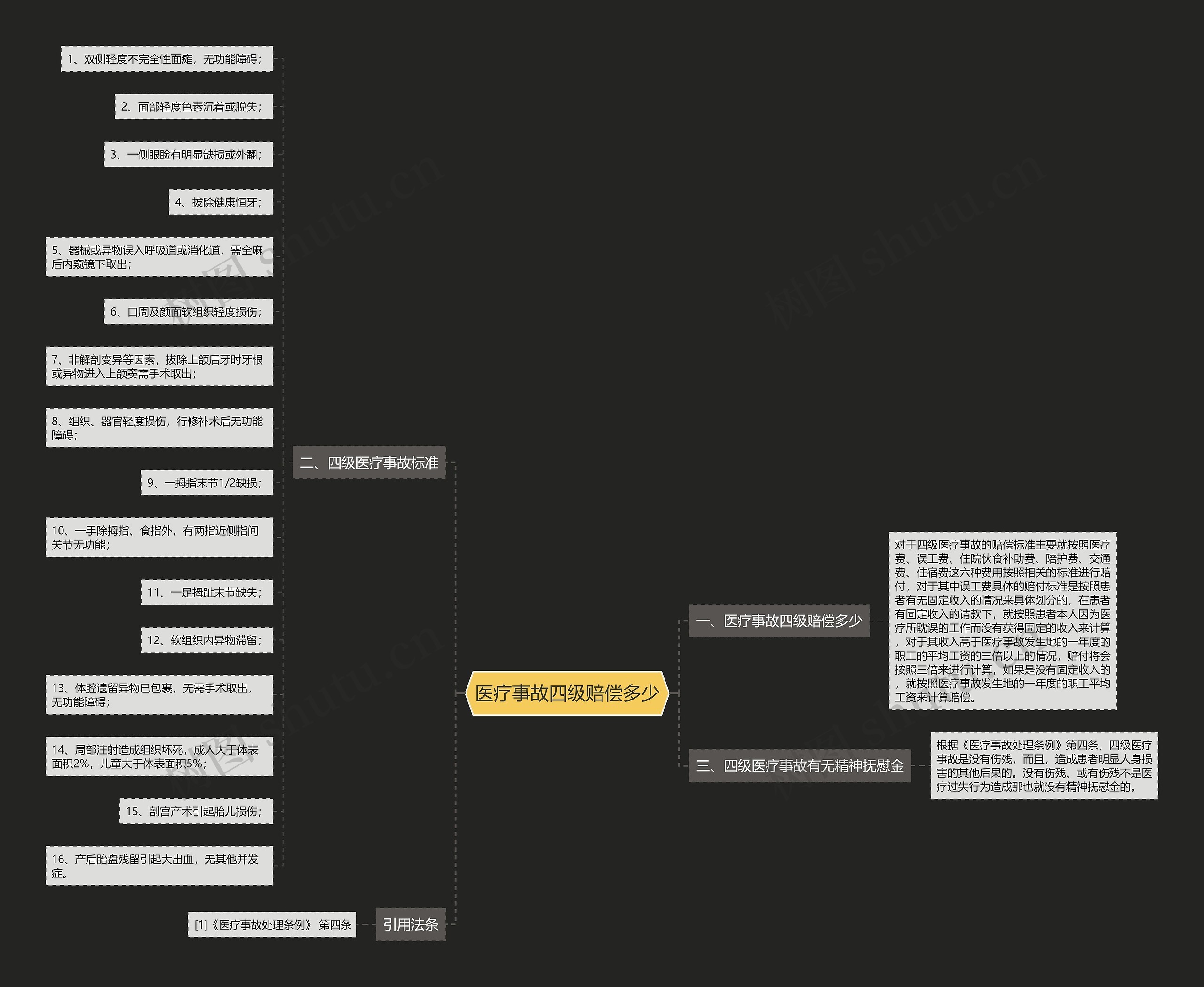 医疗事故四级赔偿多少思维导图