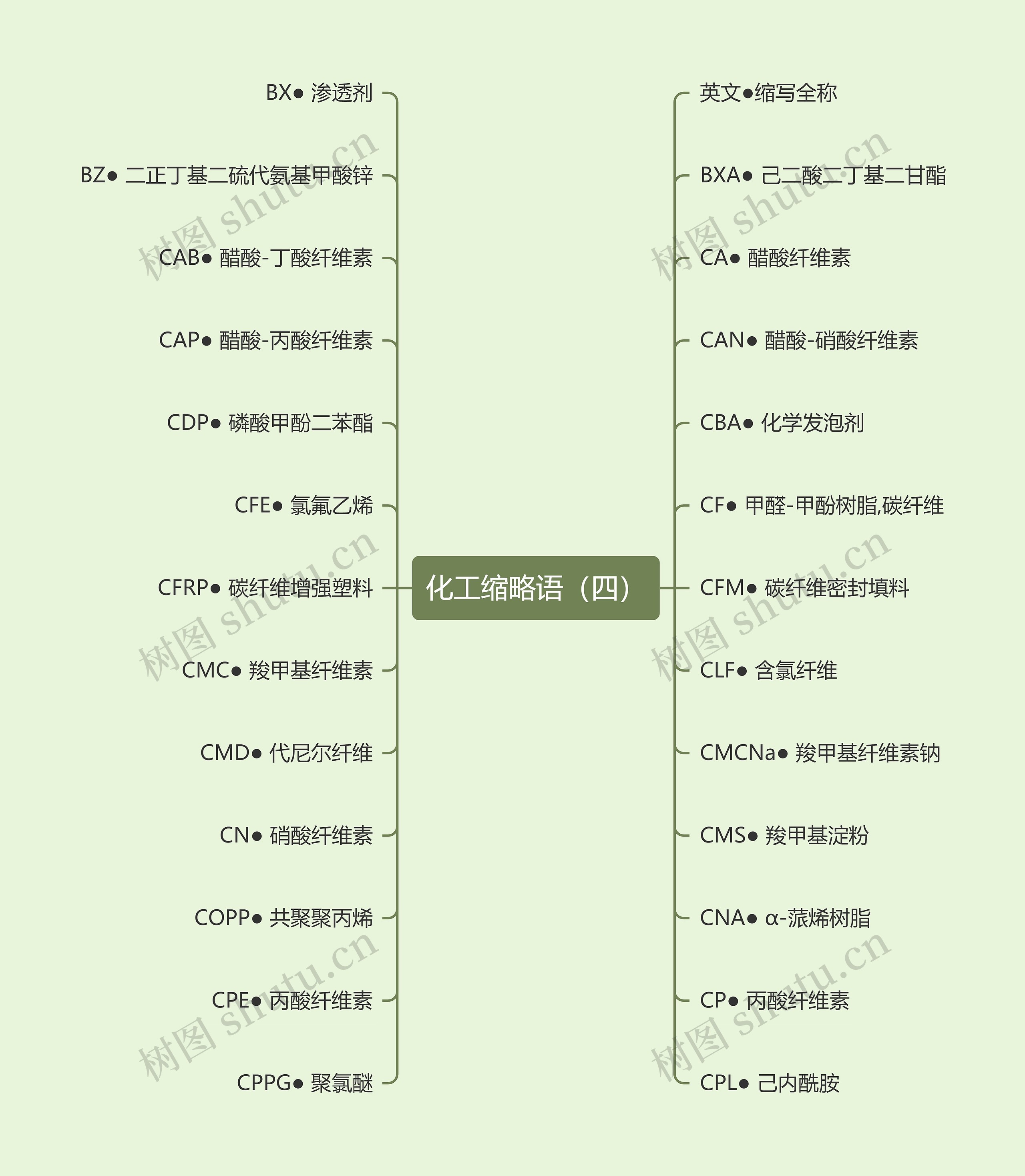 化工缩略语（四）思维导图