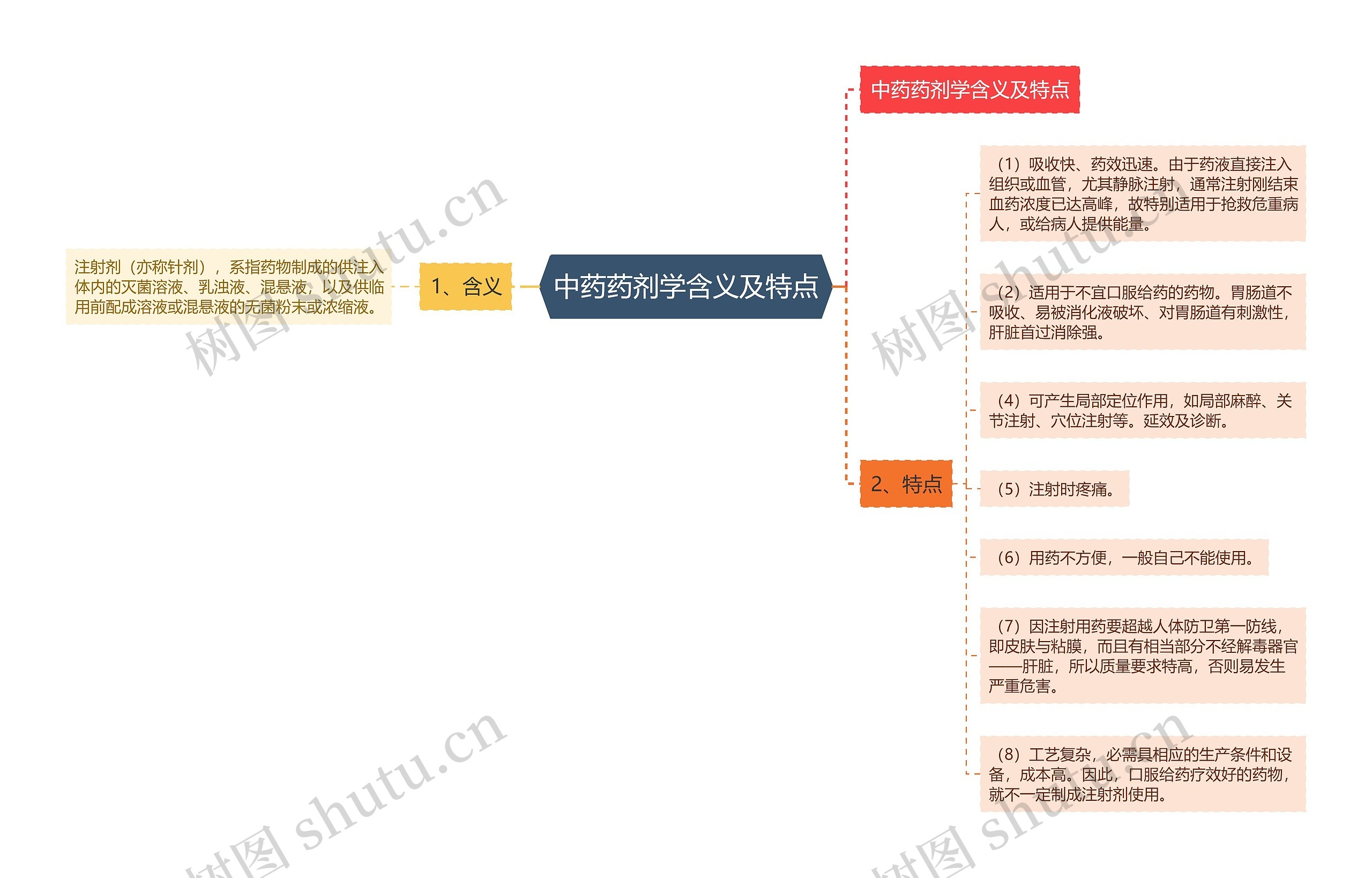 中药药剂学含义及特点思维导图