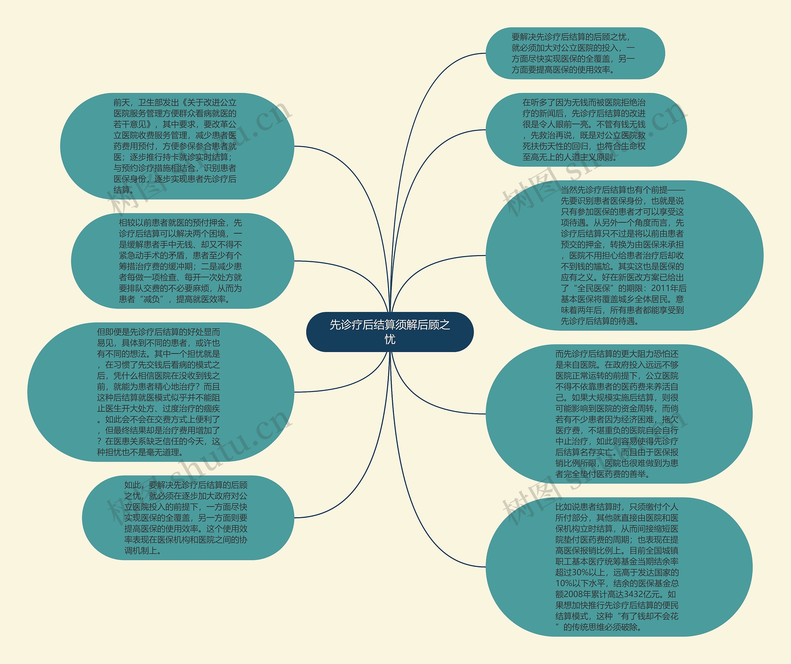 先诊疗后结算须解后顾之忧思维导图