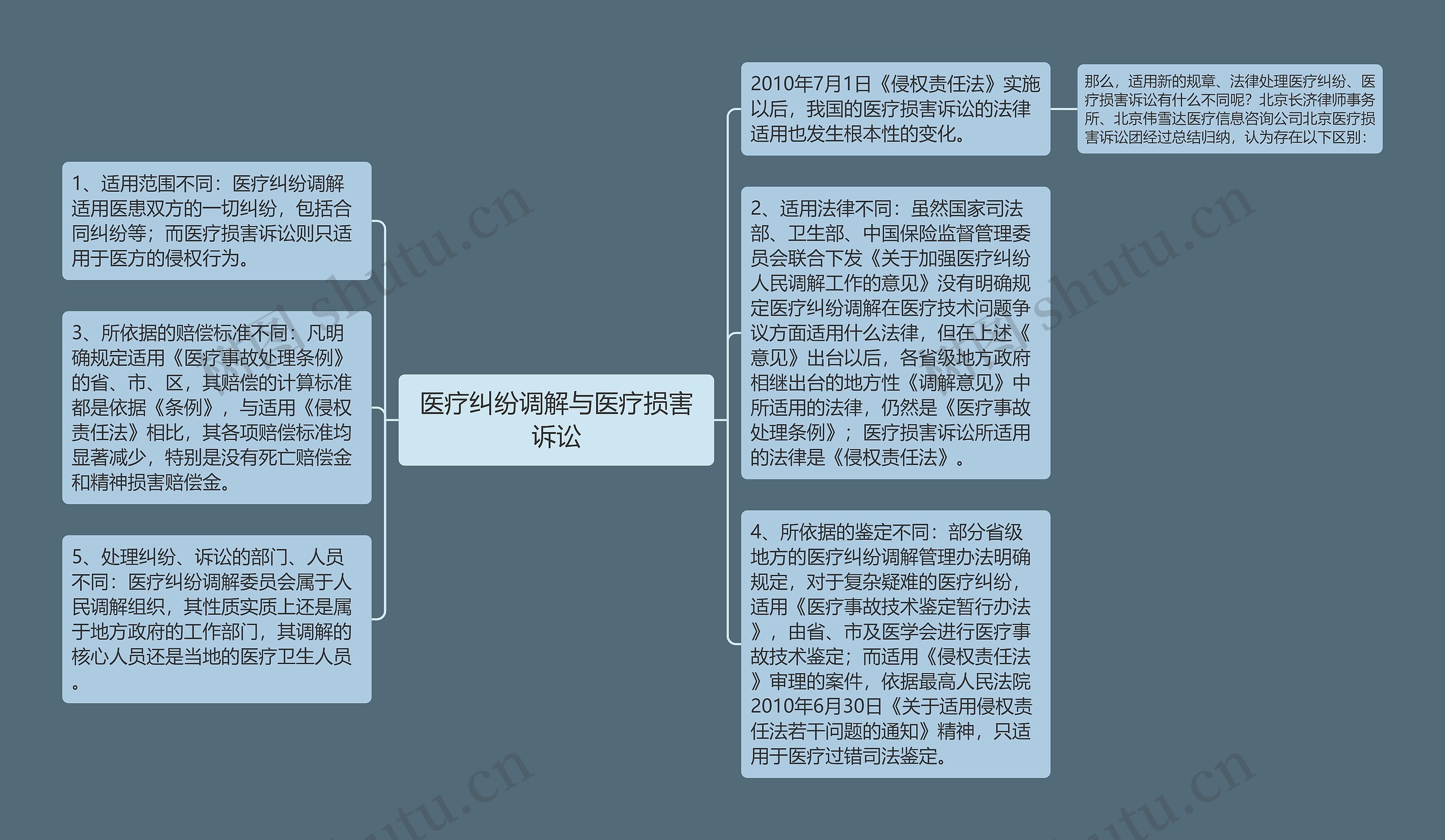 医疗纠纷调解与医疗损害诉讼