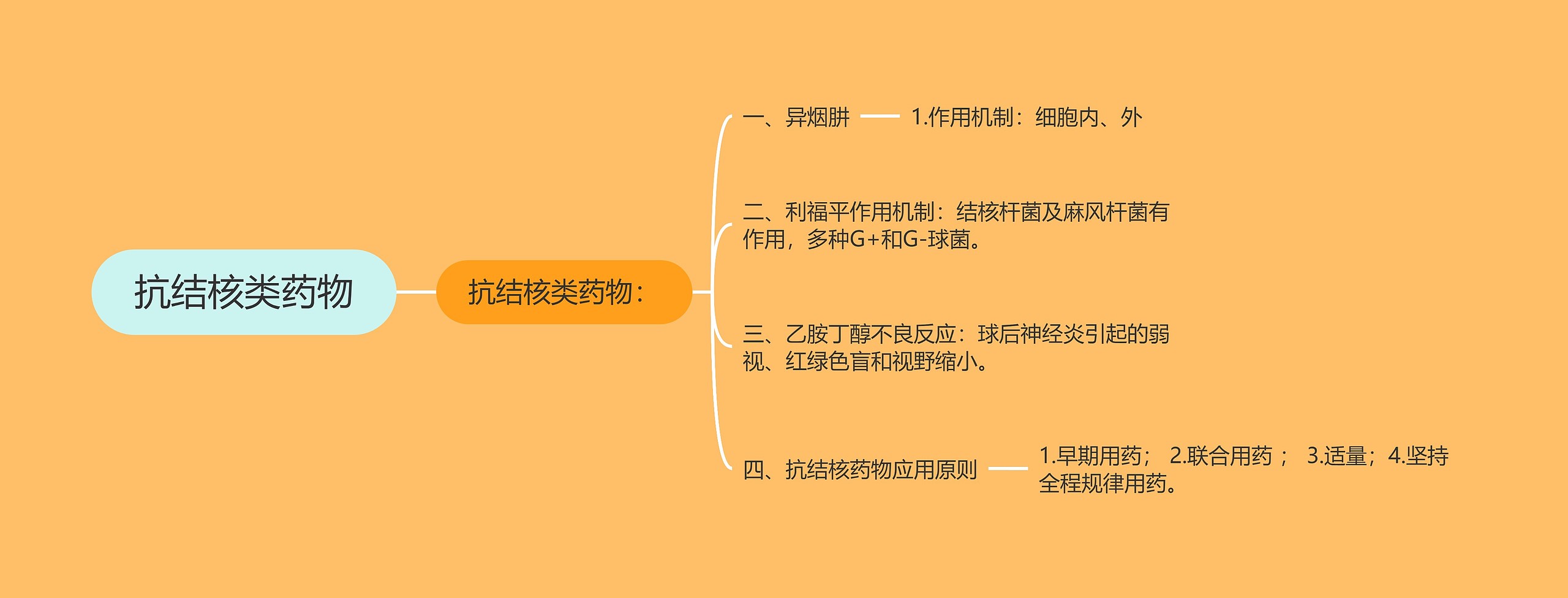 抗结核类药物思维导图