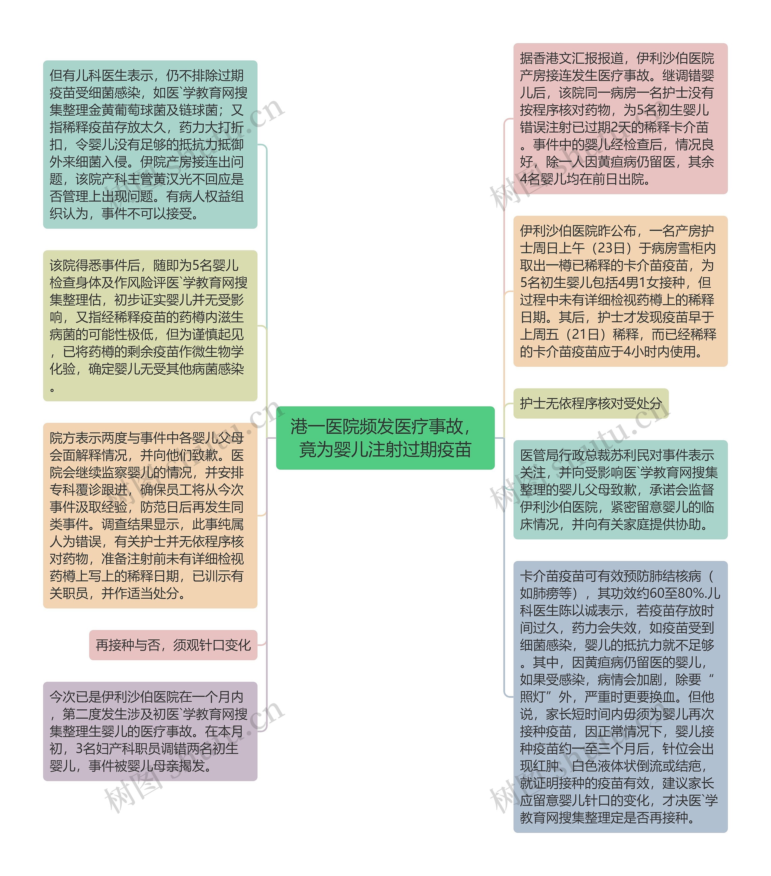 港一医院频发医疗事故，竟为婴儿注射过期疫苗思维导图