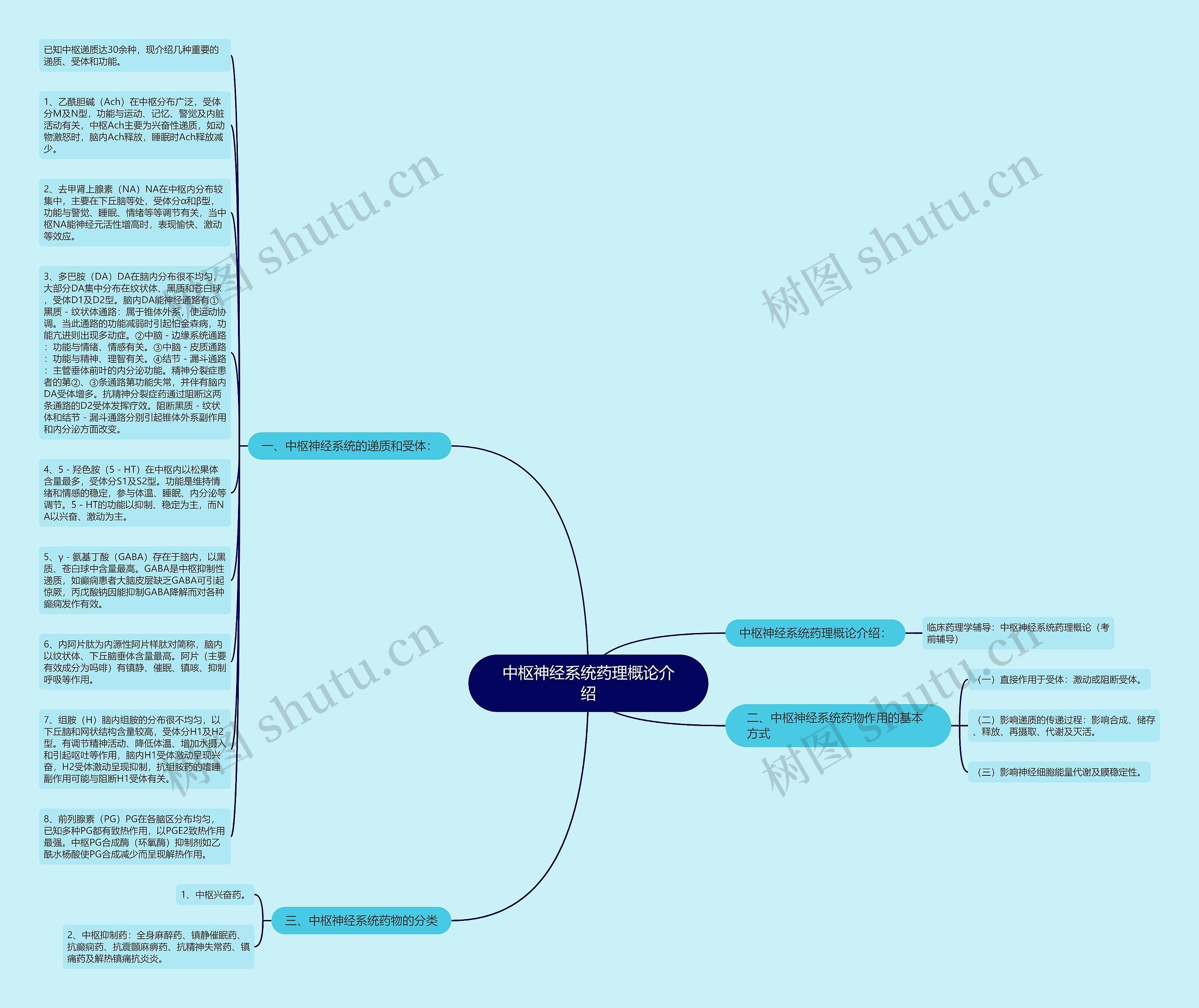 中枢神经系统药理概论介绍思维导图