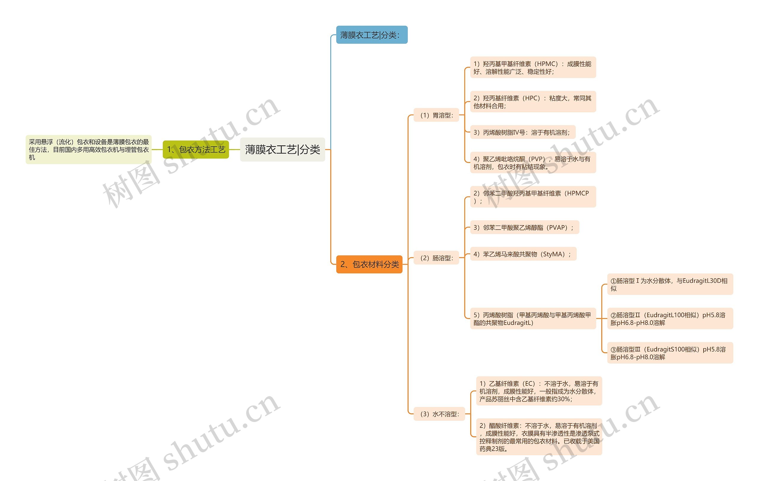 薄膜衣工艺|分类思维导图