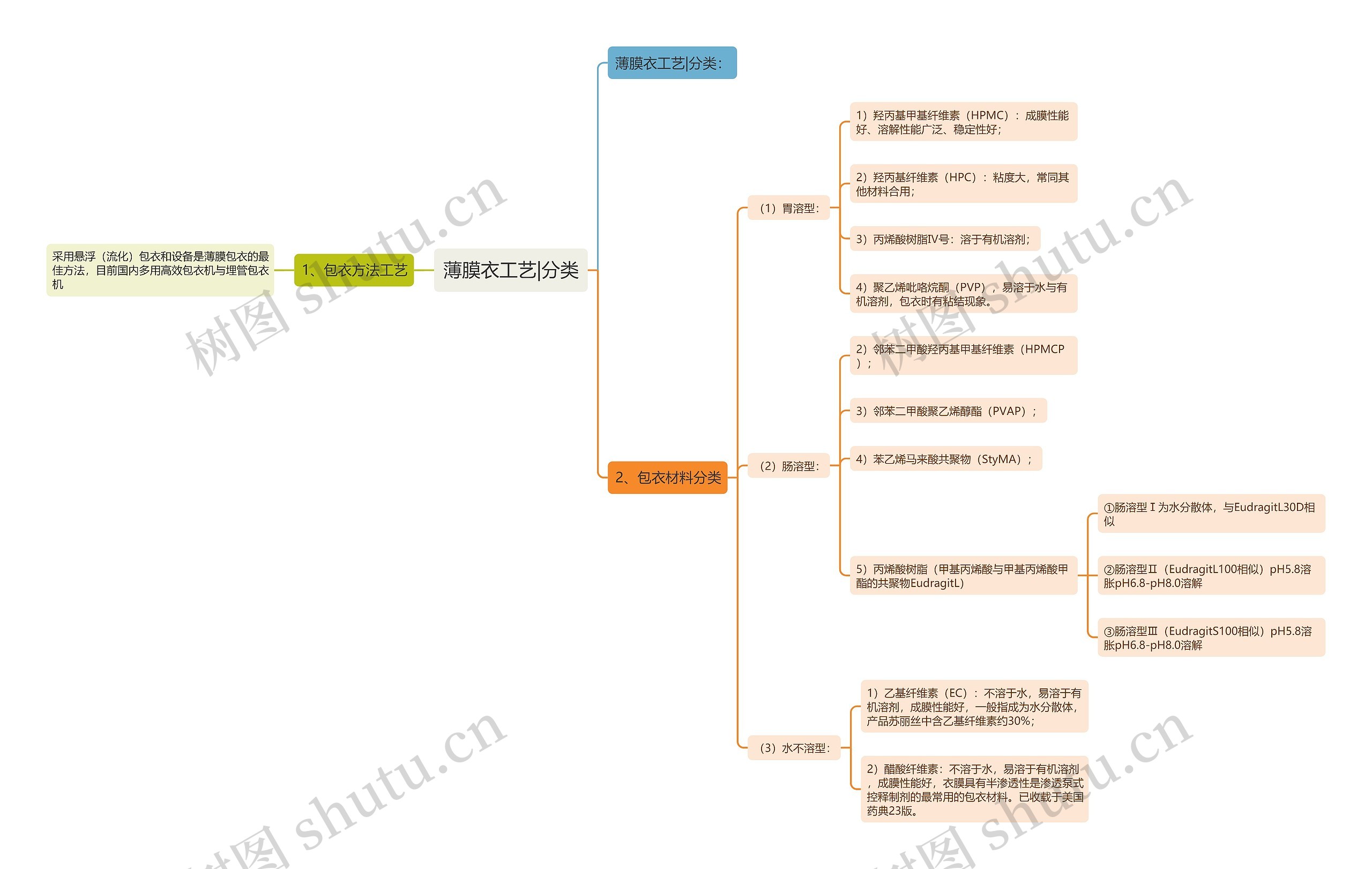 薄膜衣工艺|分类 薄膜衣工艺|分类