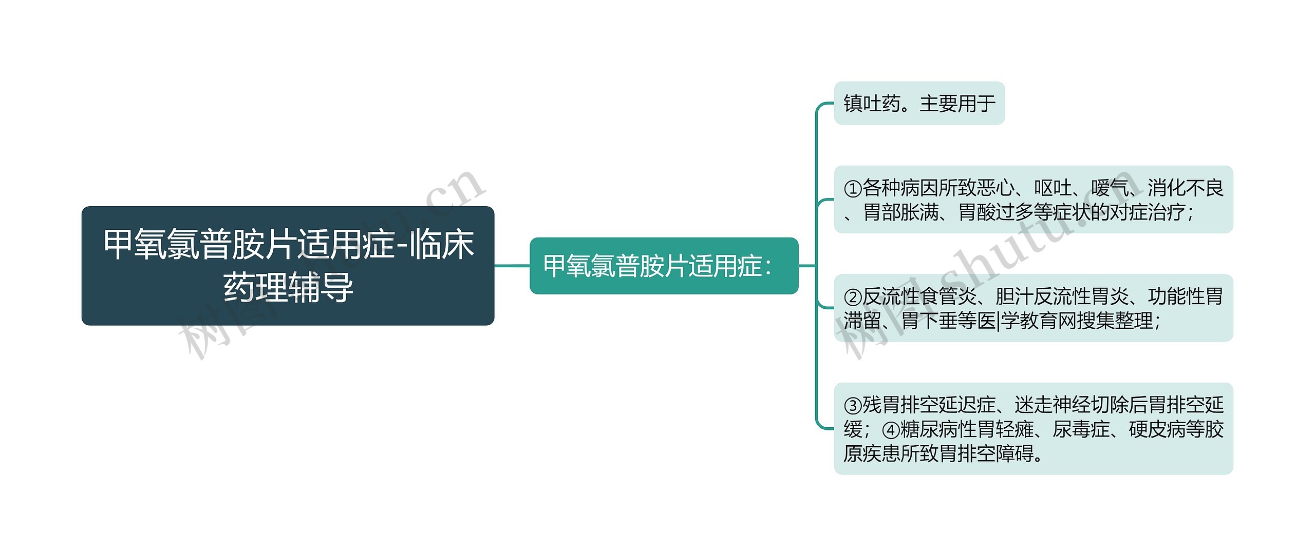 甲氧氯普胺片适用症-临床药理辅导思维导图