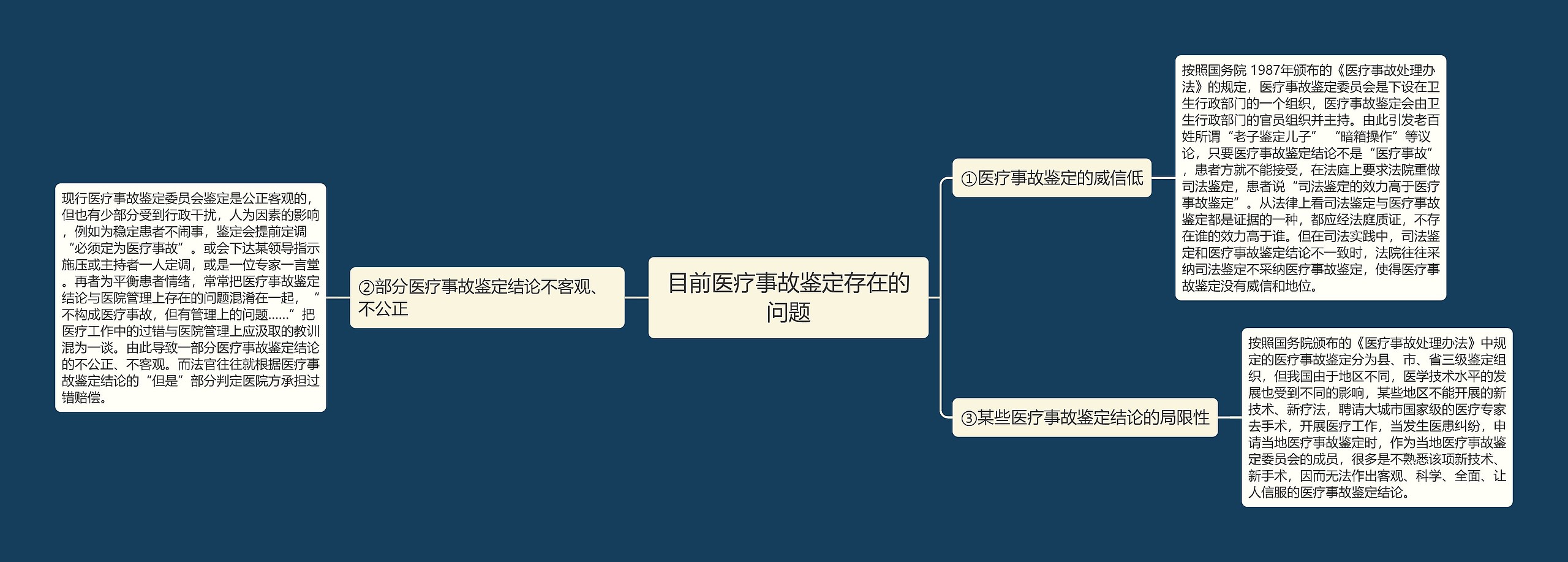 目前医疗事故鉴定存在的问题思维导图