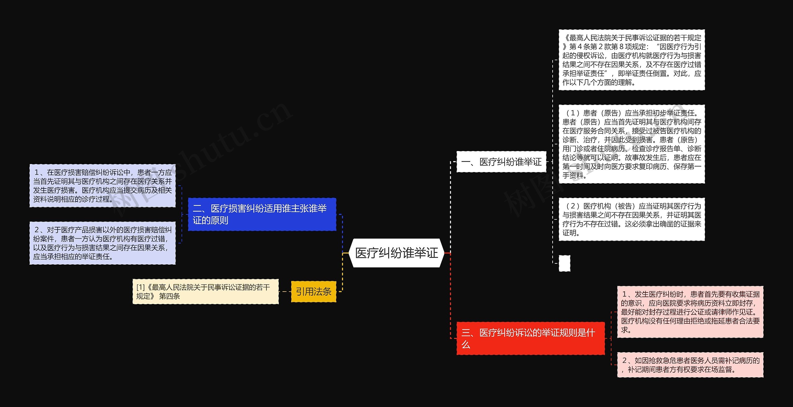 医疗纠纷谁举证思维导图