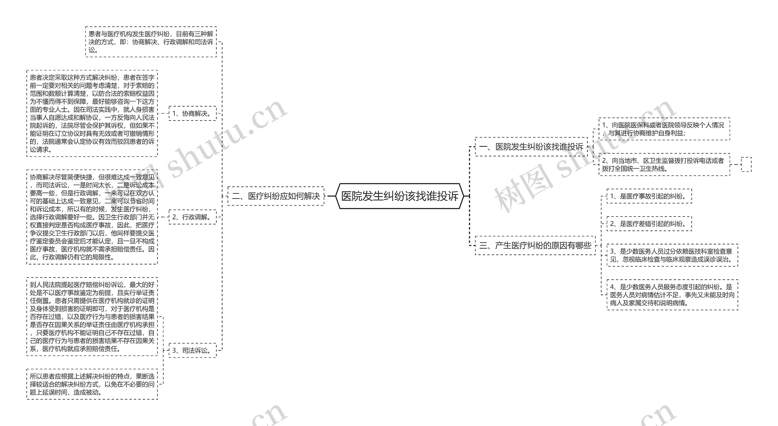 医院发生纠纷该找谁投诉