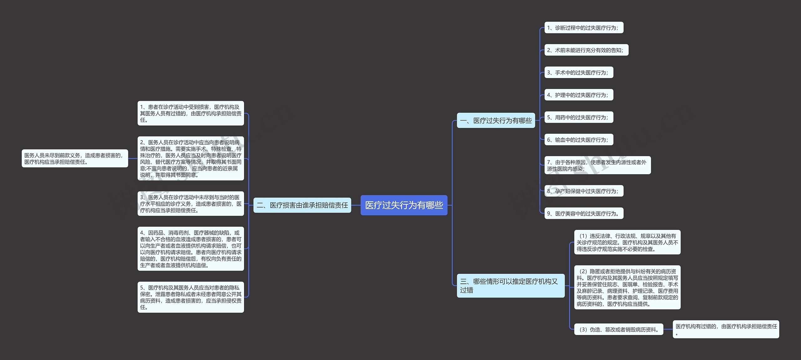 医疗过失行为有哪些思维导图